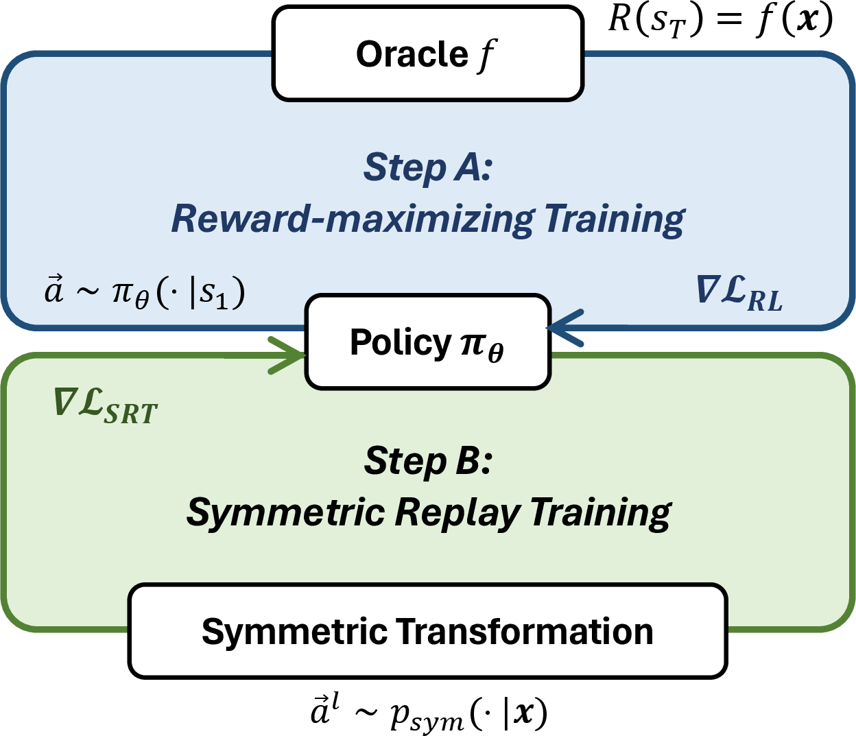 Figure 2: Overview of iterative training