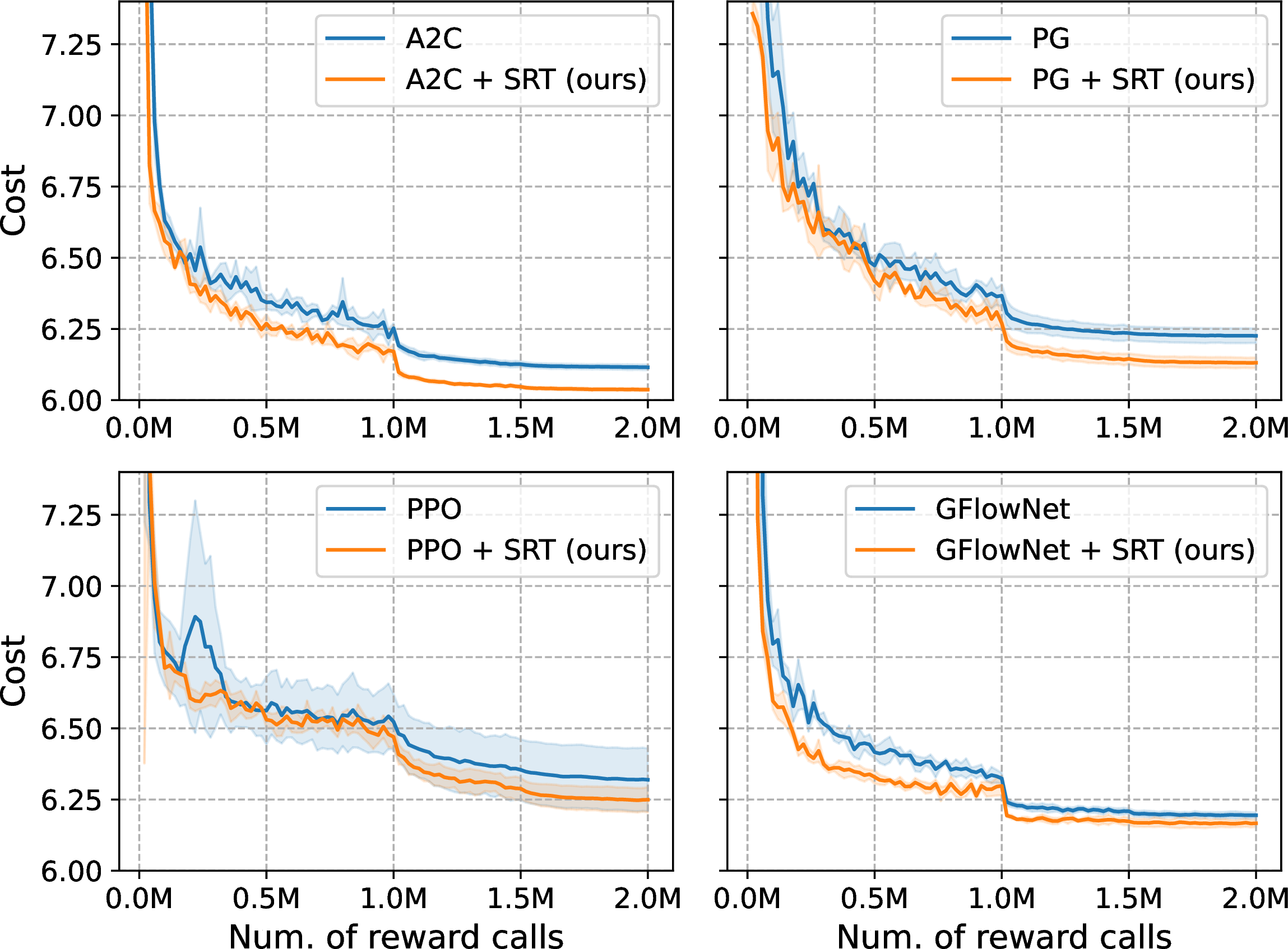 Figure 3: Optimization curves on TSP (N=50)