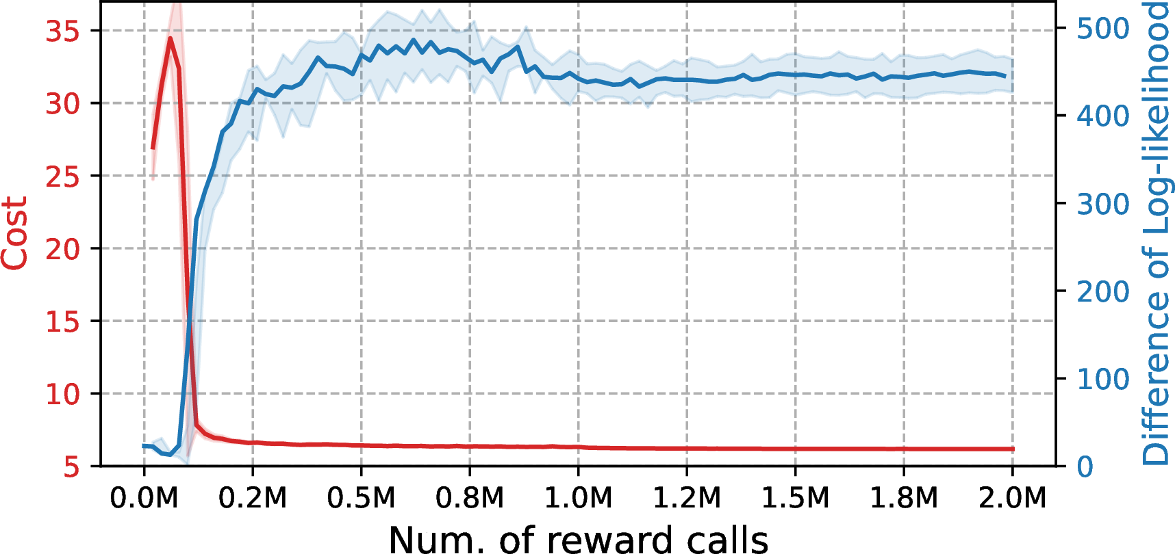 Figure 11: Optimization curve (red) and difference of log-likelihood between symmetric trajectories (blue) over training steps with reward-maximizing training of symmetric trajectories.