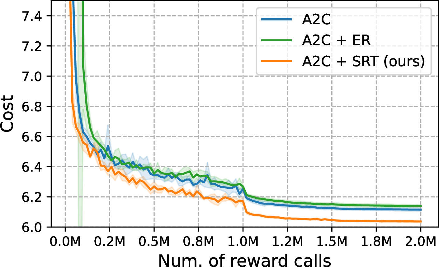 Figure 10: Comparative experiments with experience replay and SRT. The average validation costs over the computation budget are measured.