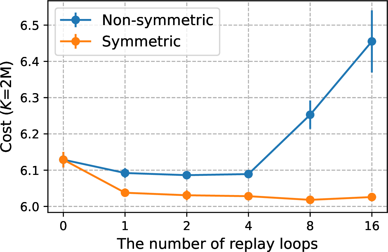 Figure 4: Increasing replay loop