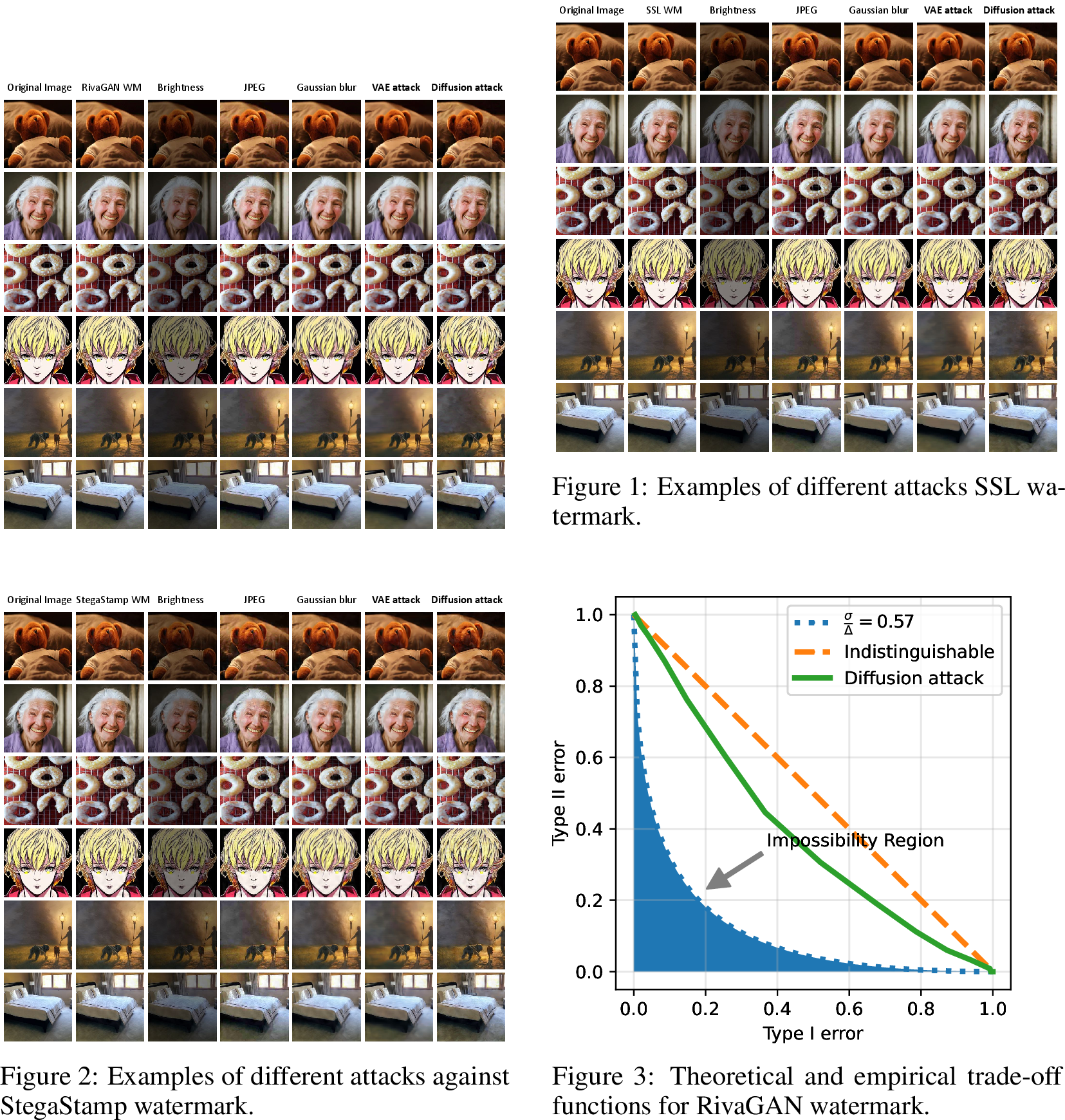 Figure 10: Examples of different attacks against RivaGAN watermark.