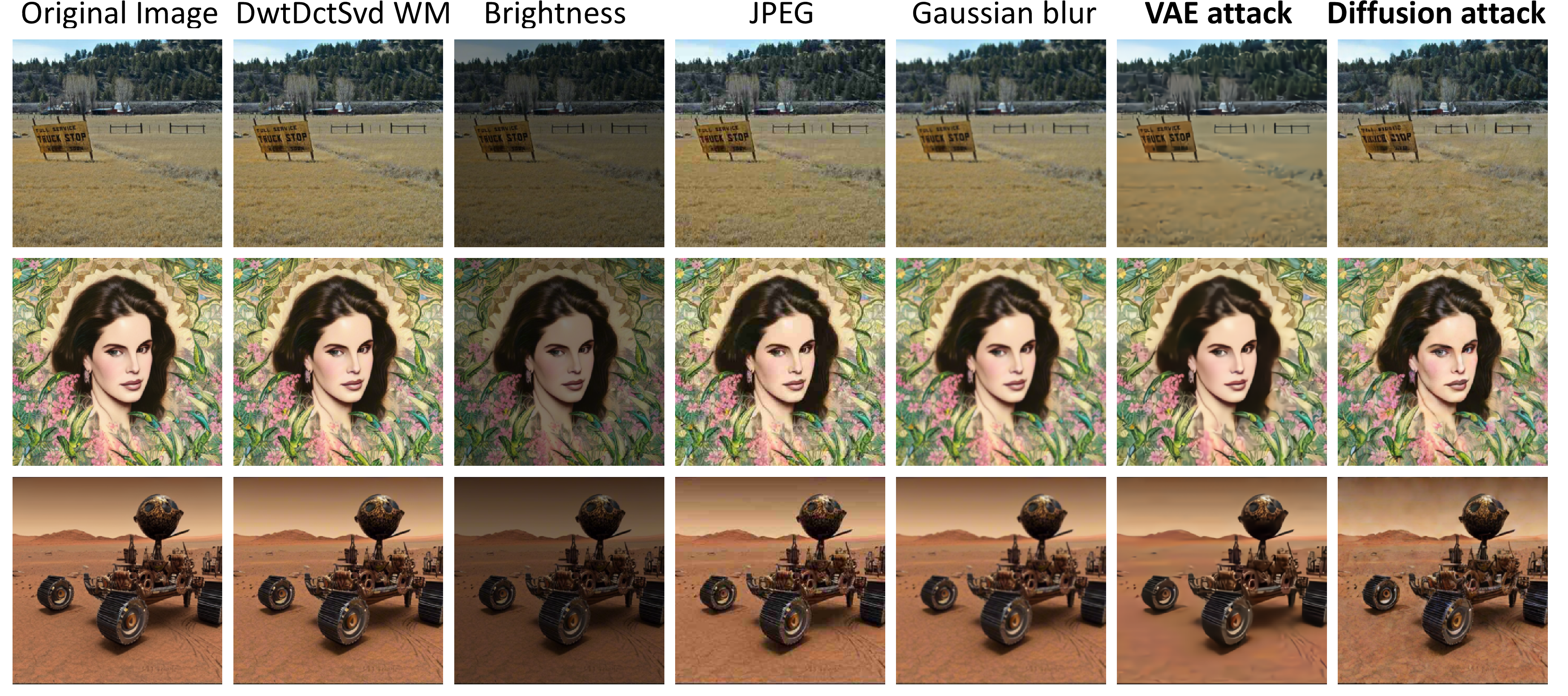 Figure 4: Examples of attacks on DwtDctSvd watermarking, including destructive attacks (e.g., brightness change and JPEG compression), constructive attacks (e.g., Gaussian blur), and regeneration attacks using VAEs and diffusion models. Brightness change, JPEG compression, VAE attack, and diffusion attack successfully remove the watermark. The VAE attack over-smooths the image, resulting in blurriness. The diffusion attack maintains high image quality while removing the watermark. Additional attack examples for other watermarking schemes are in Figures 9, 10, [fig:nips95ssl], [fig:nips95stega].