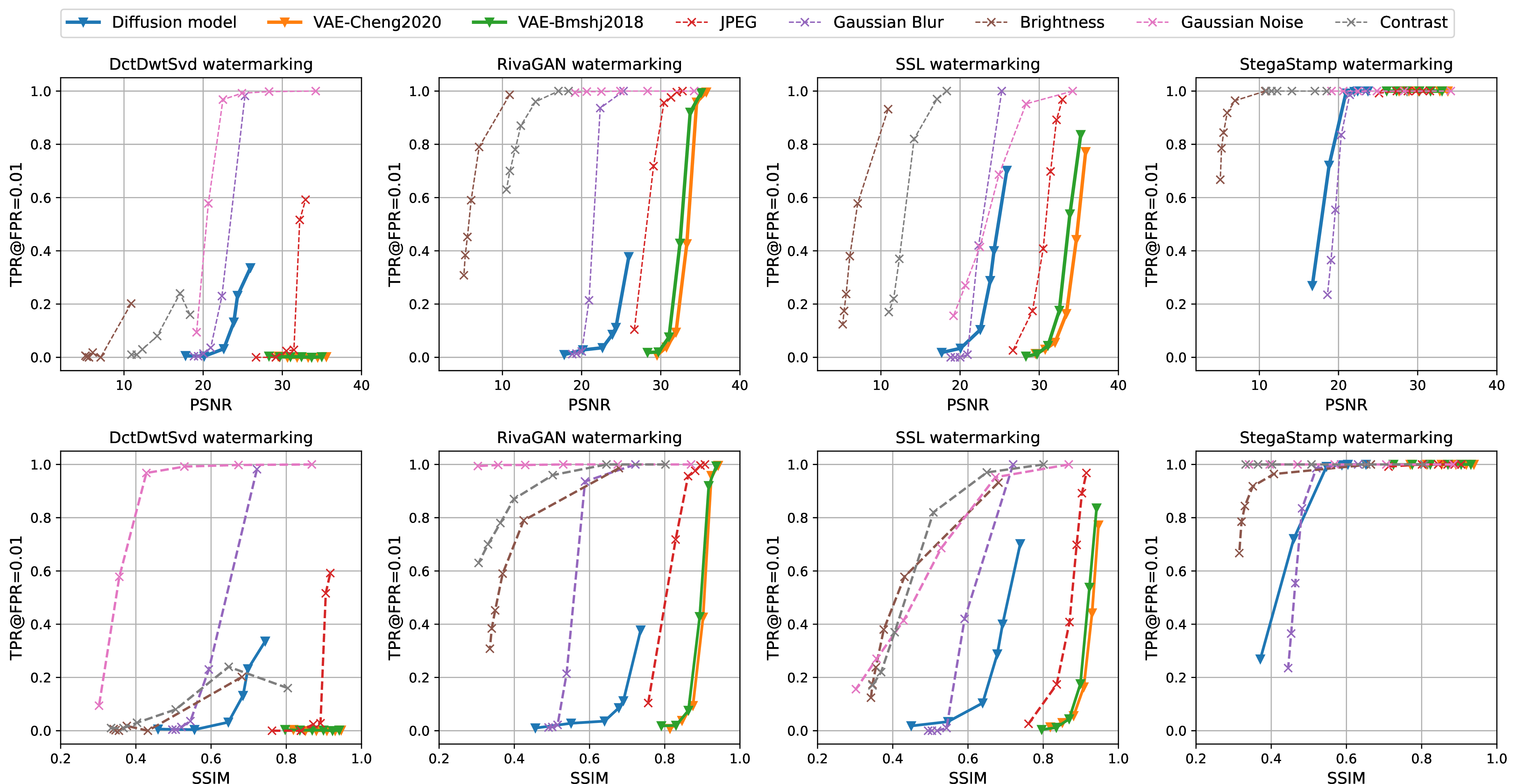 Figure 5: Quality-detectability tradeoff for four watermarking schemes under eight attack methods on the MS-COCO dataset. Regeneration attacks (Diffusion model, VAE-Cheng2020, and VAE-Bmshj2018) are highlighted for their performance. The x-axis shows image quality metrics (SSIM and PSNR, higher values indicate better quality), while the y-axis represents the detection metric True Positive Rate at 1% False Positive Rate (TPR@FPR=0.01, lower values are better for attackers). The strongest attacker should appear in the lower right corner of these plots. Regeneration attacks demonstrate superior performance compared to other attack methods, achieving both lower TPR and higher image quality. Quality-detectability tradeoff results for the SDP dataset are in Figure 8.