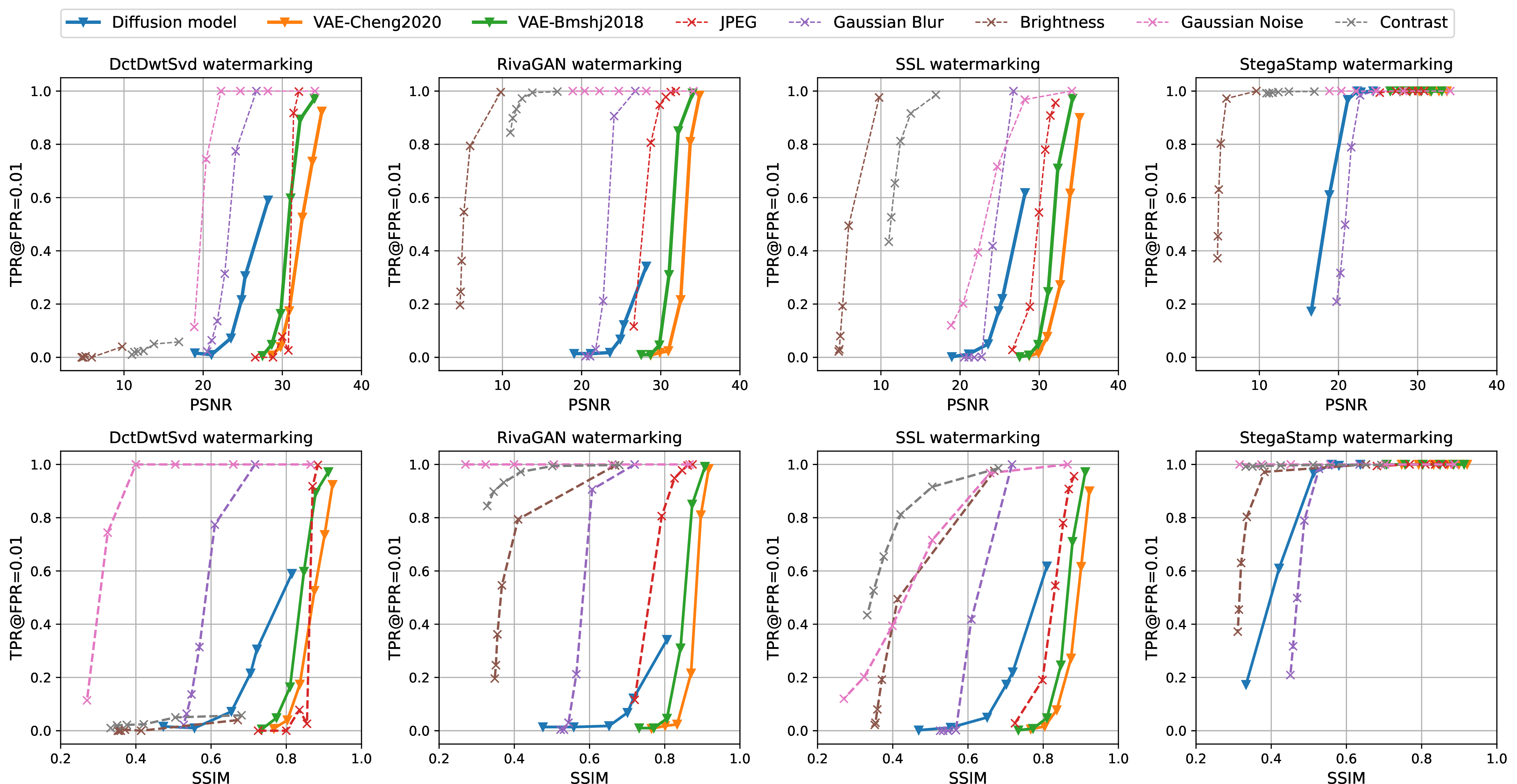 Figure 8: Trade-off between quality and detectability for four watermarking schemes tested against eight attack methods on the Stable Diffusion Prompt (SDP) dataset.