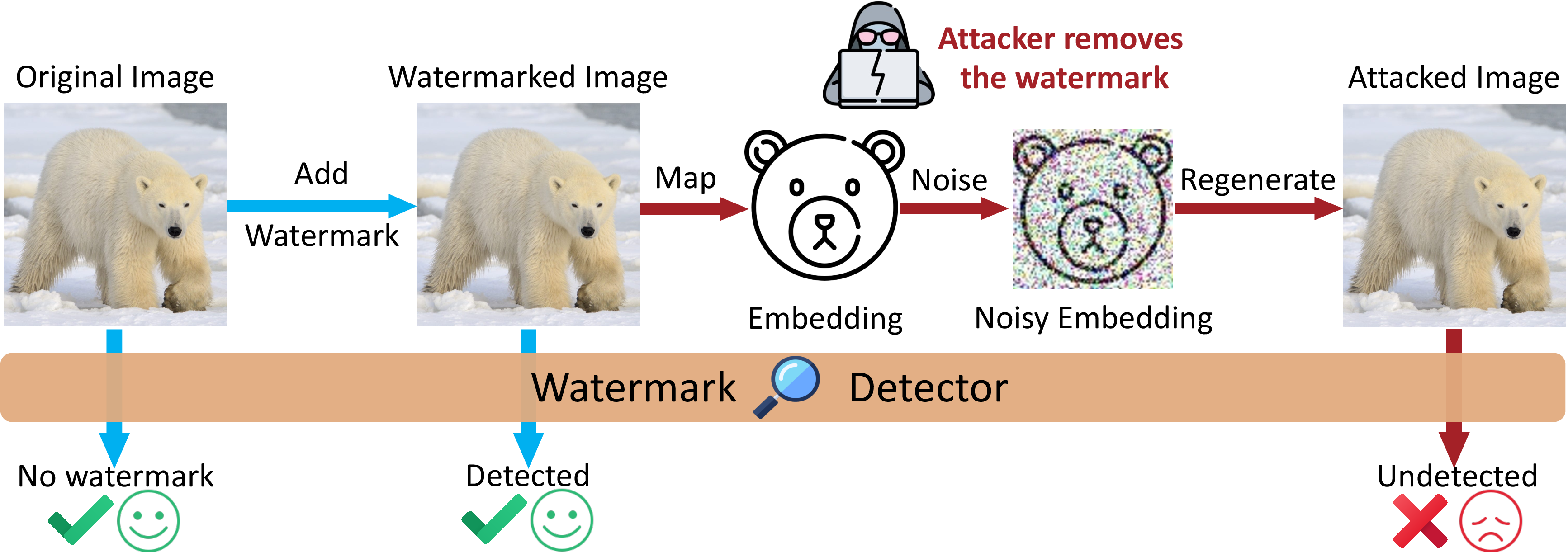 Figure 1: Removing invisible watermarks: The proposed attack first maps the watermarked image to its embedding, which is another representation of the image. Then the embedding is noised to destruct the watermark. After that, a regeneration algorithm reconstructs the image from the noisy embedding.