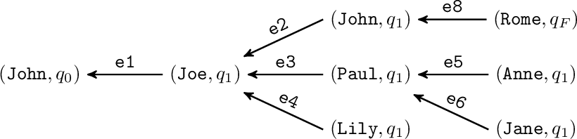Figure 4: **Visited* after running Algorithm 2 in Example 2.*