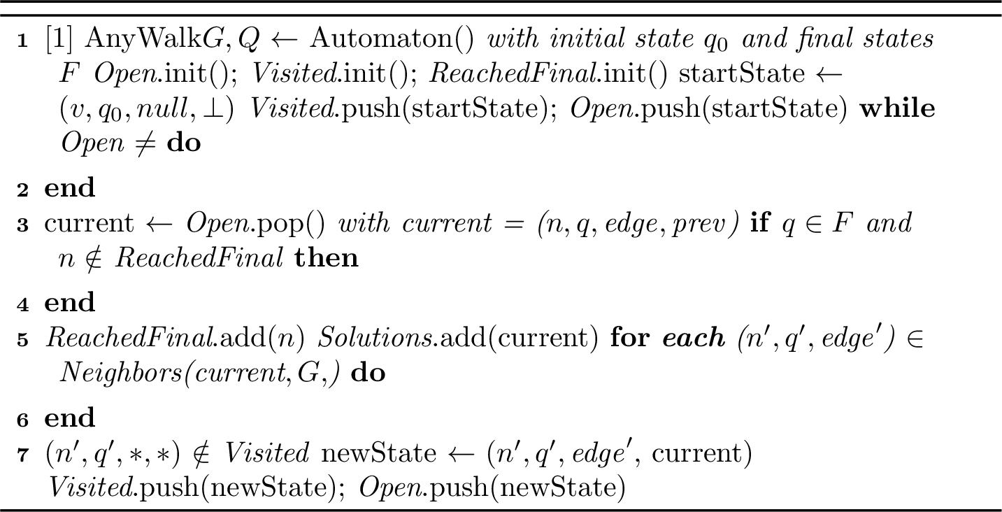 Figure 2: Evaluation of Q = \mathit{ANY}\;(\mathit{SHORTEST})? \mathit{WALK}\;(v,\mathit{rgx},?x)