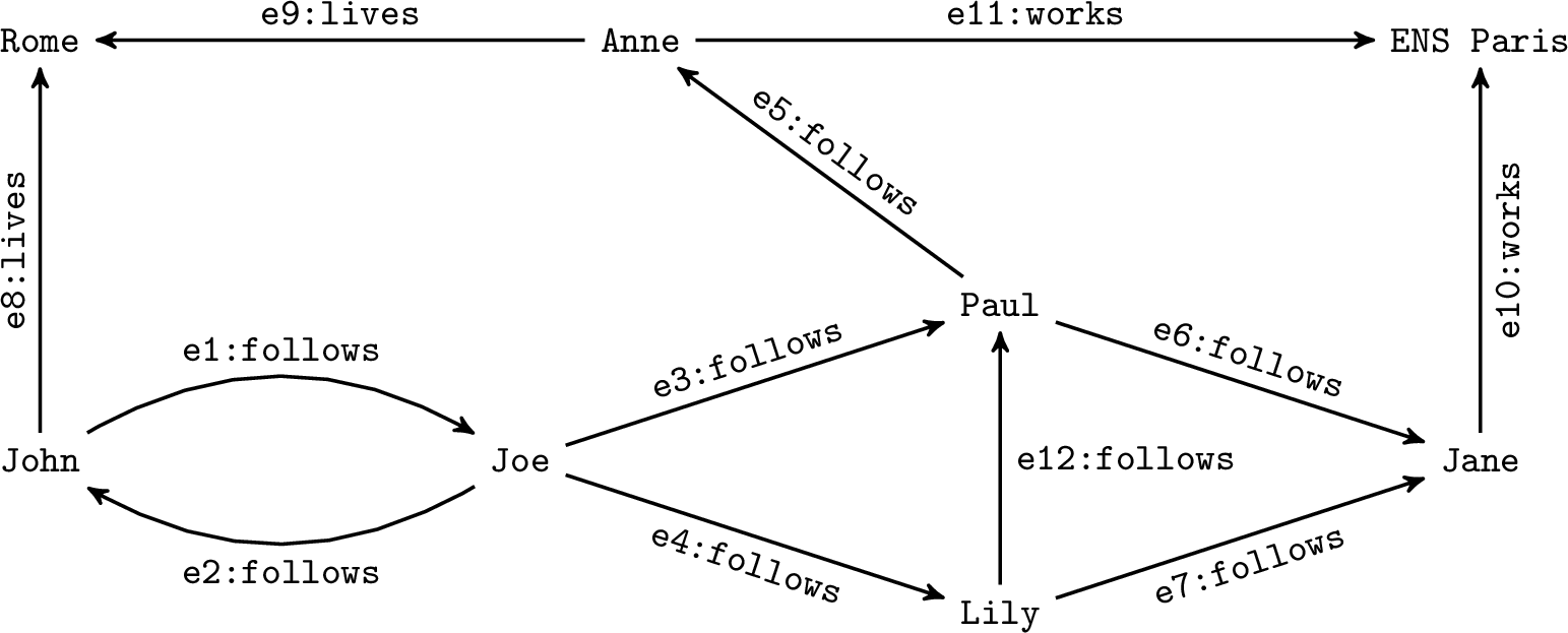 Figure 1: An example graph database.