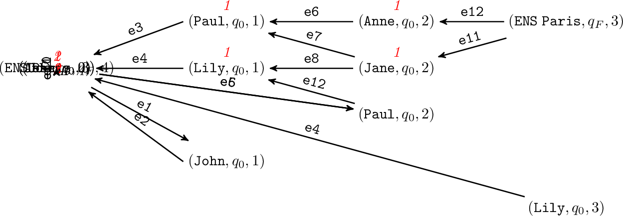 Figure 9: Visited when running Algorithm 8 in Example 5. The number above each search state is the content of NumGroups for the (n,q) portion of the search state.