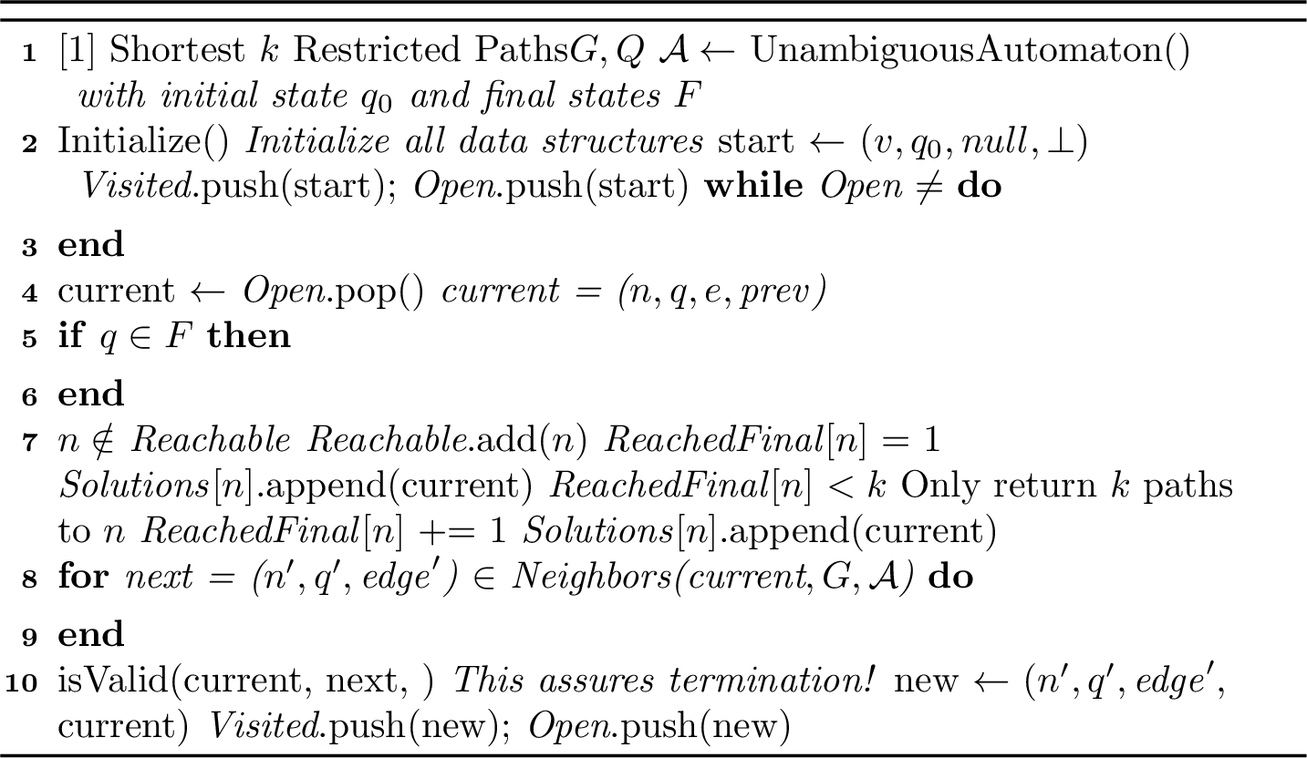 Figure 12: Evaluating Q= \mathit{SHORTEST}\;k\;\mathit{res}\;(v,\mathit{rgx},?x) over G.