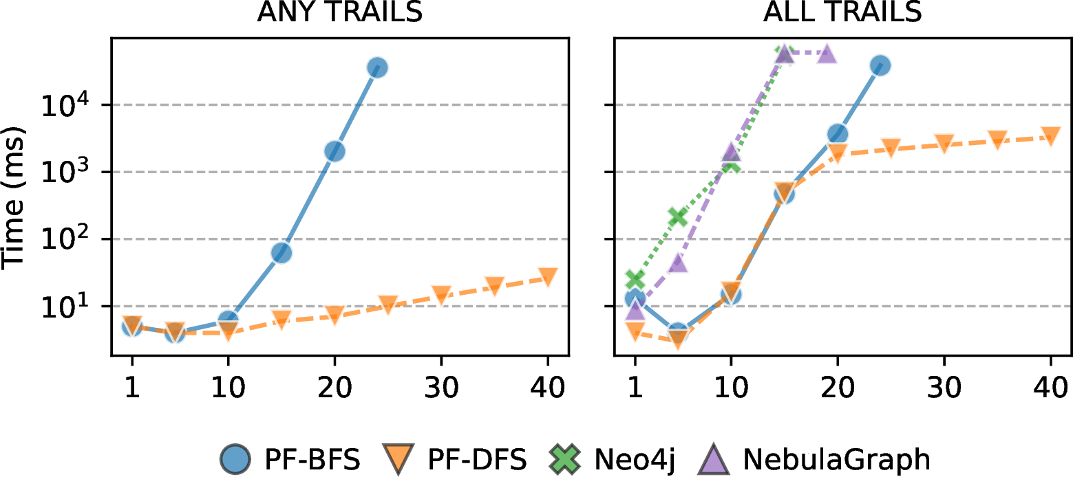 Figure 19: \mathit{TRAIL} queries on the graph of Figure 14.