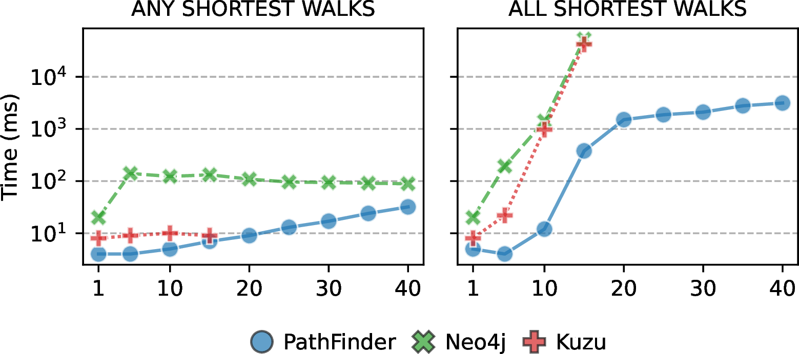 Figure 18: \mathit{WALK} queries on the graph of Figure 14.