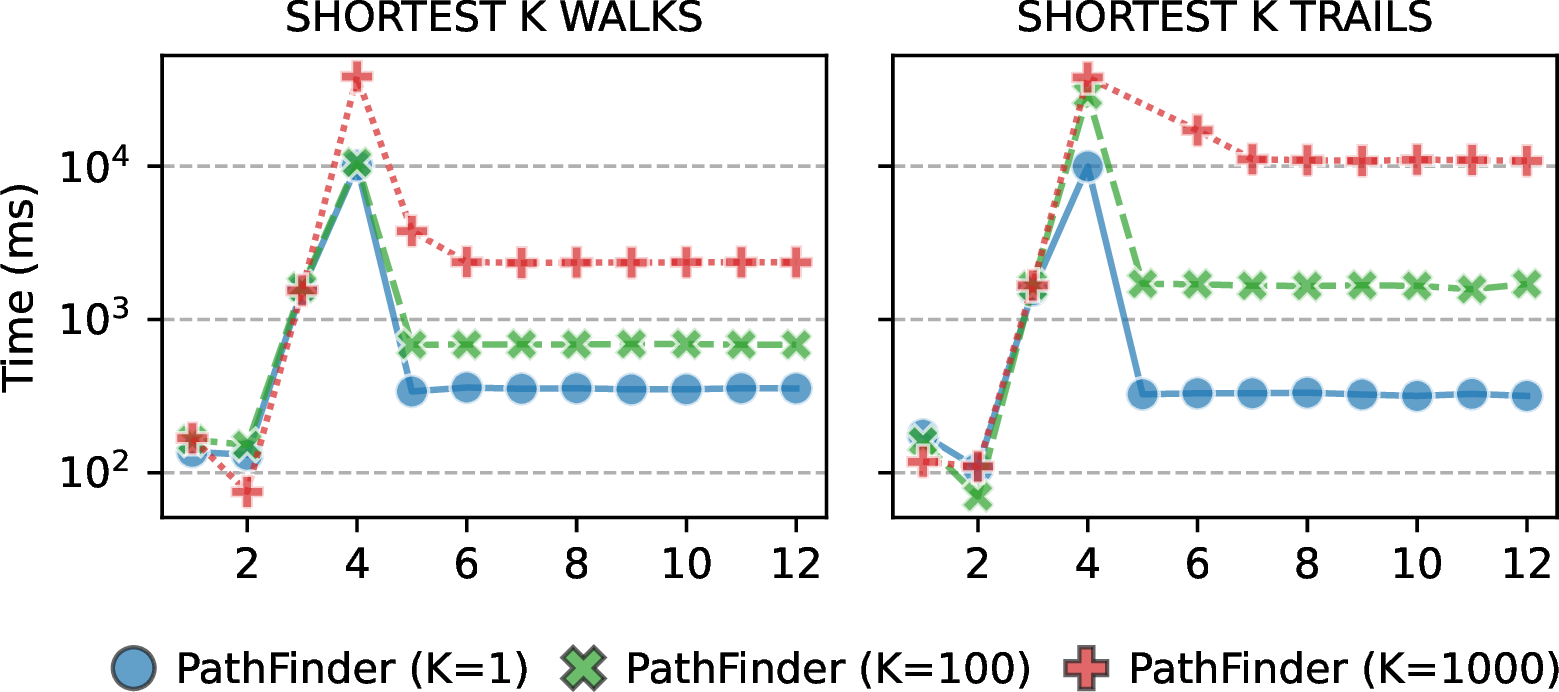 Figure 20: Top k walks and trails over the Pokec dataset.