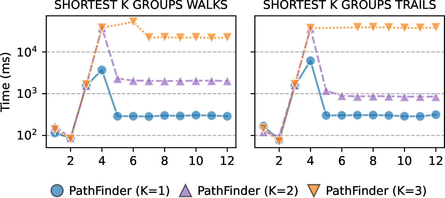 Figure 21: Top k groups for walks and trails over the Pokec dataset.