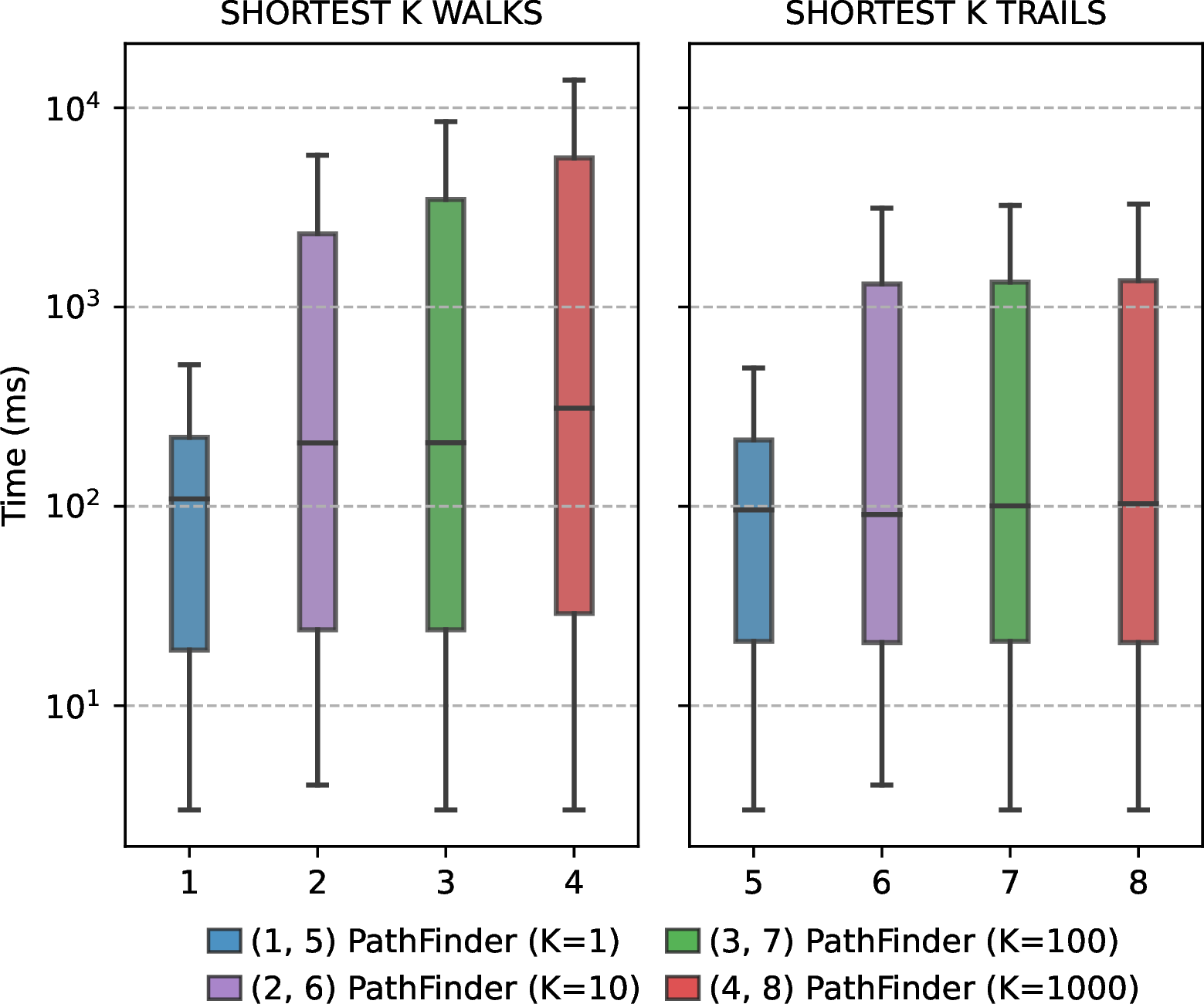 Figure 22: Top k walks and trails over the Wikidata dataset.