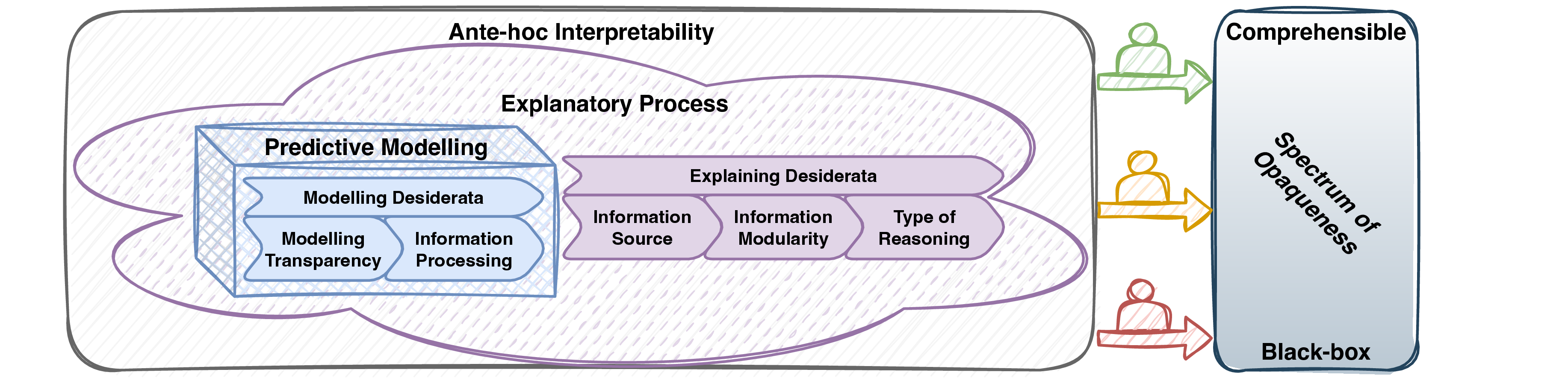 Figure 1: Ante-hoc interpretability is an overloaded and multi-faceted concept that implicitly encompasses various predictive modelling desiderata (transparency and information processing) as well as properties pertaining to the employed explanatory mechanism (information source, information modularity and type of reasoning). A combination of these factors determines a specific realisation of the ante-hoc interpretability paradigm and places it on the spectrum of opaqueness based on its operational context, which encompasses the envisaged use case and audience, among many other factors.