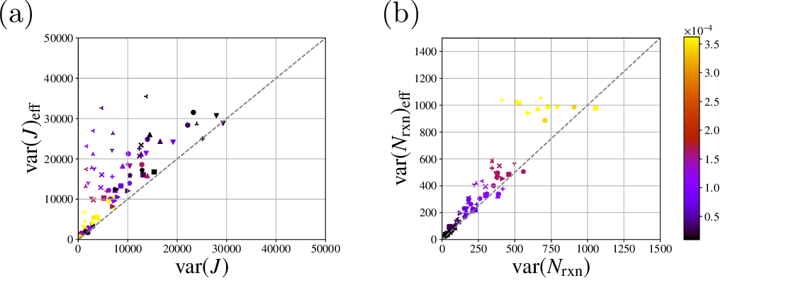 Figure 6: Comparison of the computed variances \langle J \rangle_\mathrm{eff} (a) and \langle N_\mathrm{rxn} \rangle_\mathrm{eff} (b) from the minimal model using Eqs. (9) and (6) against the simulated variances \langle J \rangle and \langle N_\mathrm{rxn} \rangle. The symbols represent a family of catenane motors with varying numbers of binding and catalytic sites, friction, and backbone rigidity, denoted with different symbols (see Section 1 for details). The color bar shows the concentration of FTC molecules, which is controlled by the associated chemical potential.