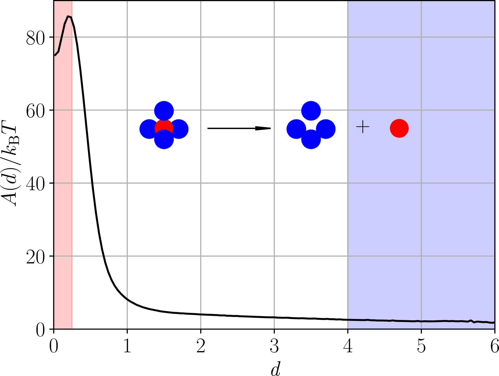 Figure 7: Free energy profile along the separation distance d. The red and blue regions respectively represent the reactant and product states.