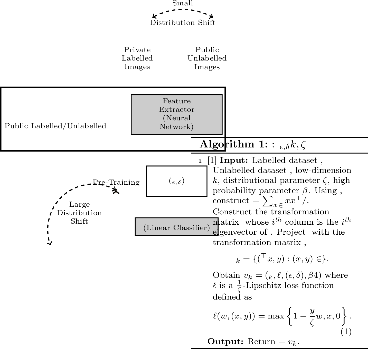 Figure 2: Left: Diagram describing how PILLAR is applied in image classification (using DP-SGD with cross-entropy loss in Line 4 of [alg:no95shift]). Right: PILLAR for learning linear halfspaces.