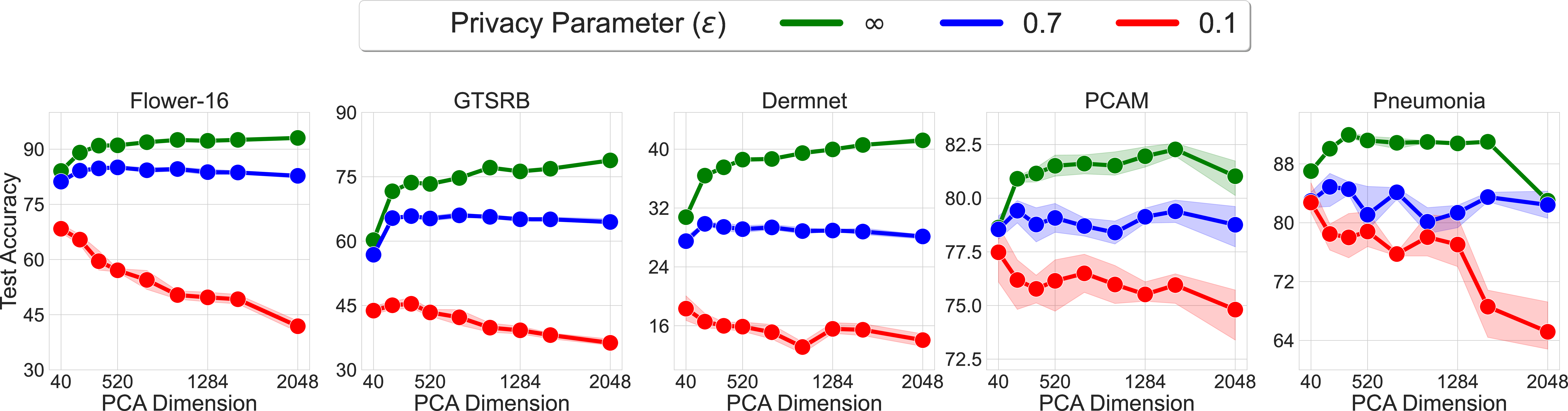 Figure 5: Test Accuracy of DP classification on Flower-16, GTSRB, Dermnet, PCAM, and Pneumonia for best pre-training algorithm (SL pre-training for Flower-16 and GTSRB and BYOL for the remaining.). For results on additional feature-extractors refer to 9.6.