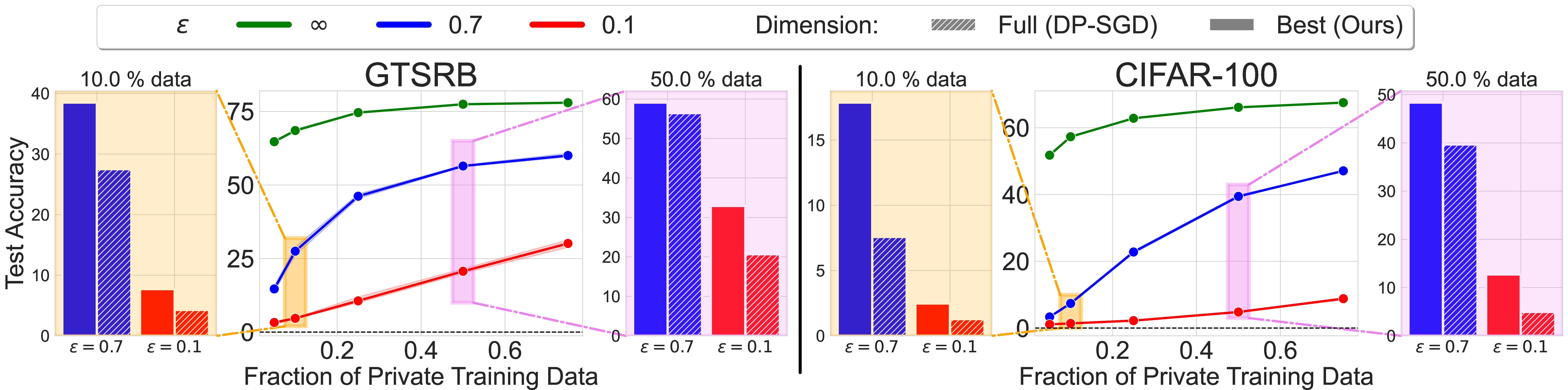 Figure 7: Middle columns: Test accuracy as the percentage of available training data varies in \{0.05,0.1,0.25,0.5,0.75\}. First and third columns: increase in test accuracy by applying PCA (solid bars) vs not reducing dimension (dashed bars) in low-data regimes for 50% (violet) and 10% (orange) private data.