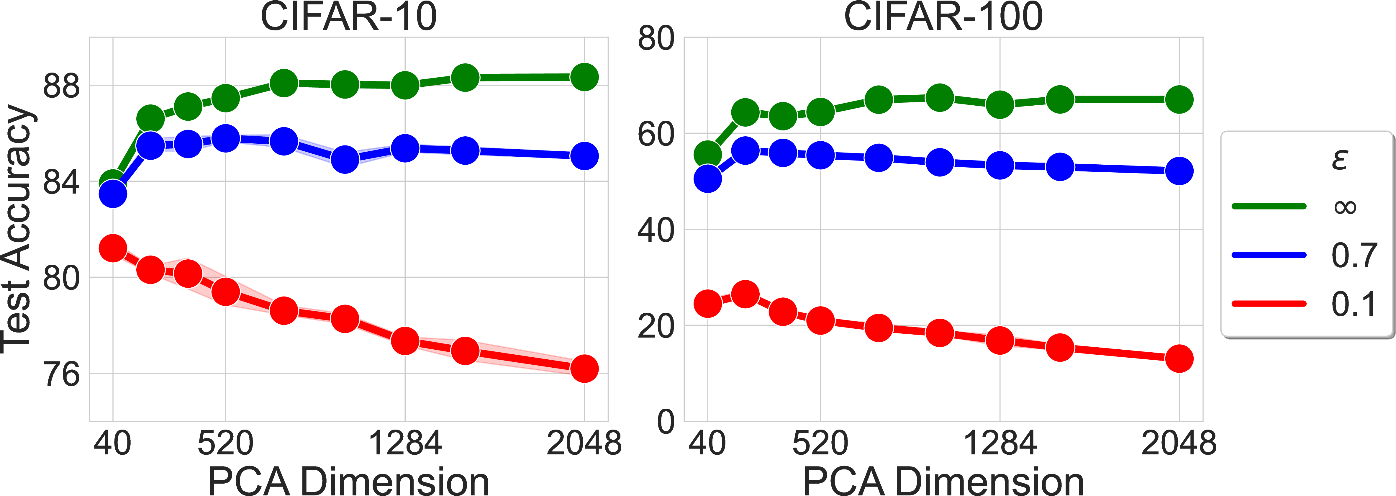 Figure 4: DP training of linear classifier on SL pre-trained feature using the PRV accountant. For non-DP training (\epsilon=\infty), accuracy increases as dimension increases; opposite occurs for DP training. For results on additional feature-extractors see 9.6.