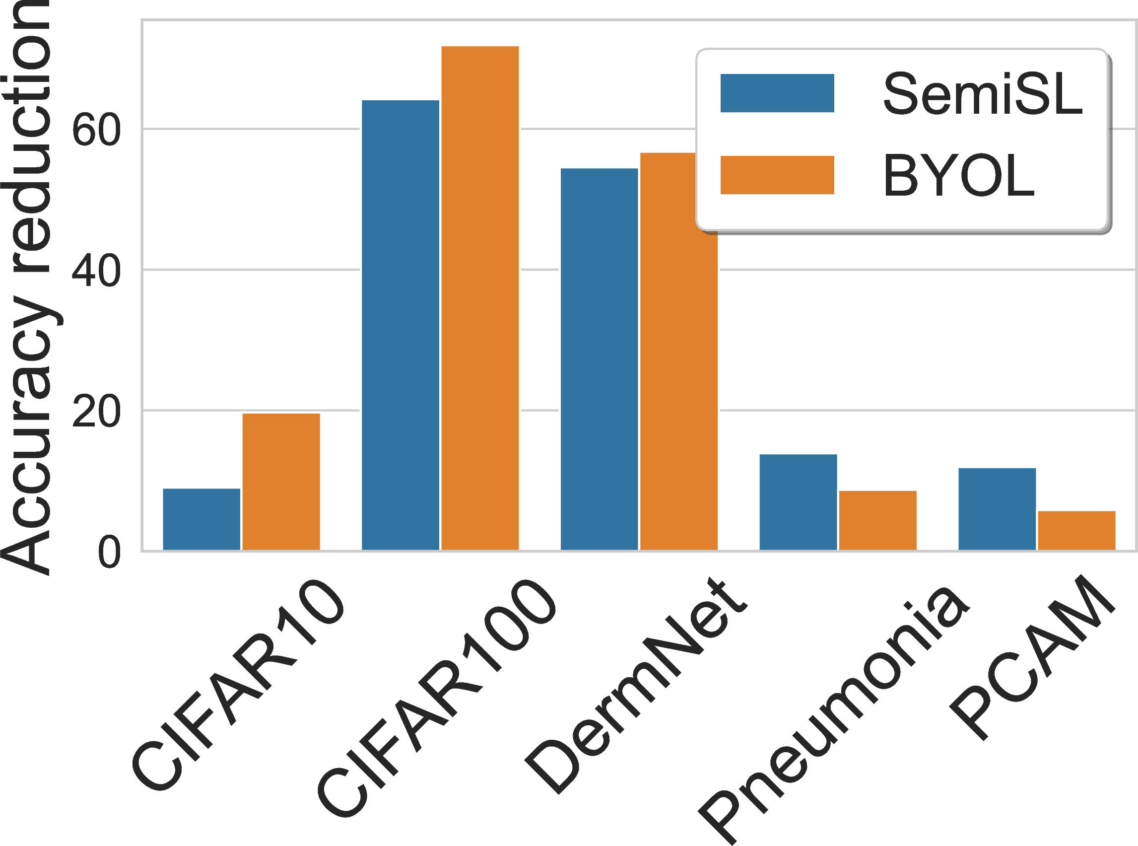 Figure 10: Comparing reduction in test accuracy for different datasets between using SemiSL and BYOL pre-trained networks.