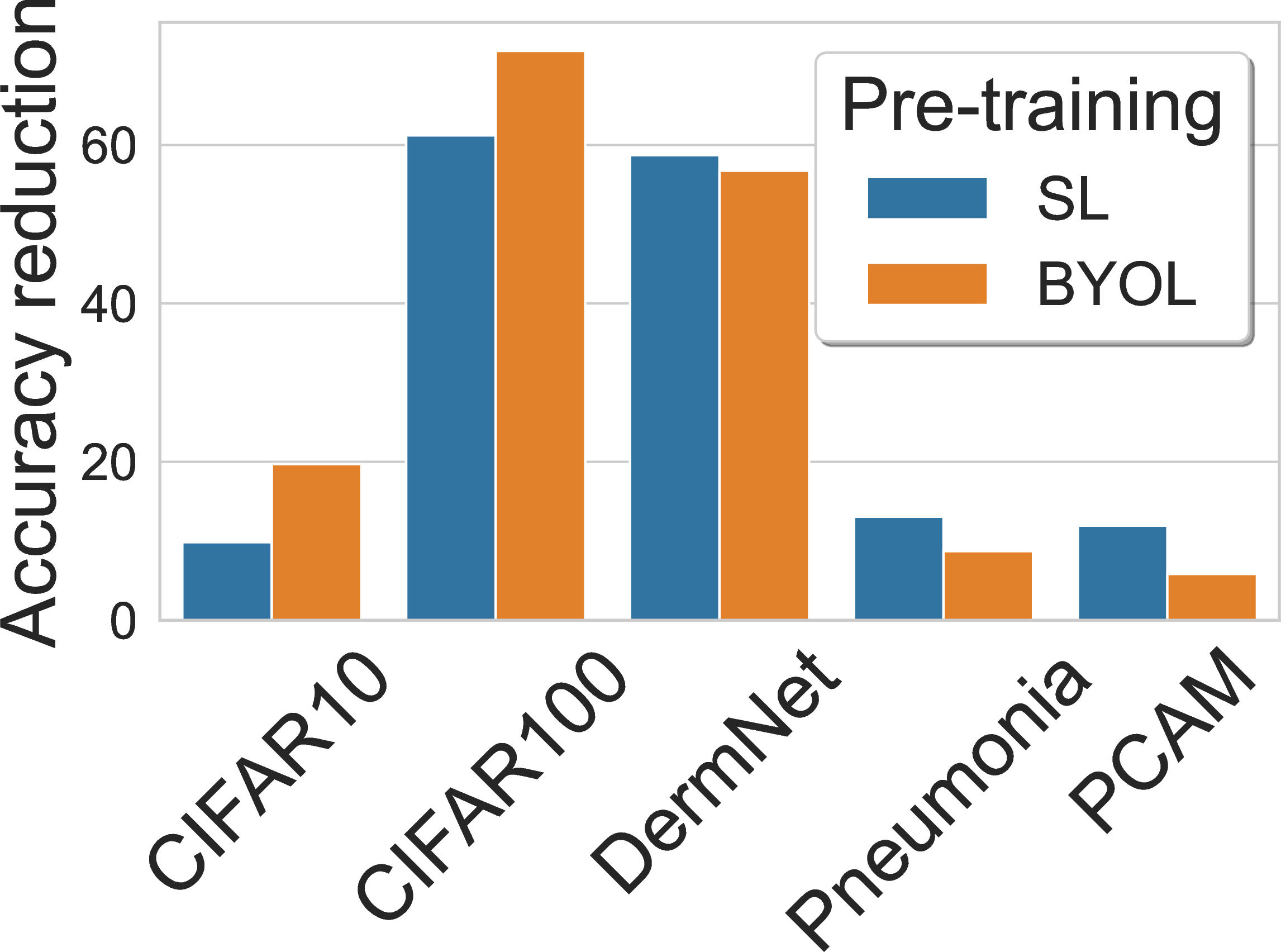 Figure 6: Comparing reduction in test accuracy for different datasets between using SL and BYOL pre-trained networks.