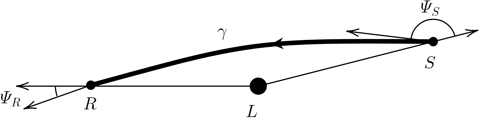 Figure 2: In a two-dimensional Riemannian manifold, L represents the lens; S and R are the source and the observer of particles, respectively; \gamma=\overset{\curvearrowright}{SR} is the trajectory from S to R; \Psi_S and \Psi_R are the angle between the tangent vector along \gamma and the radial outward vector at S and R, respectively.
