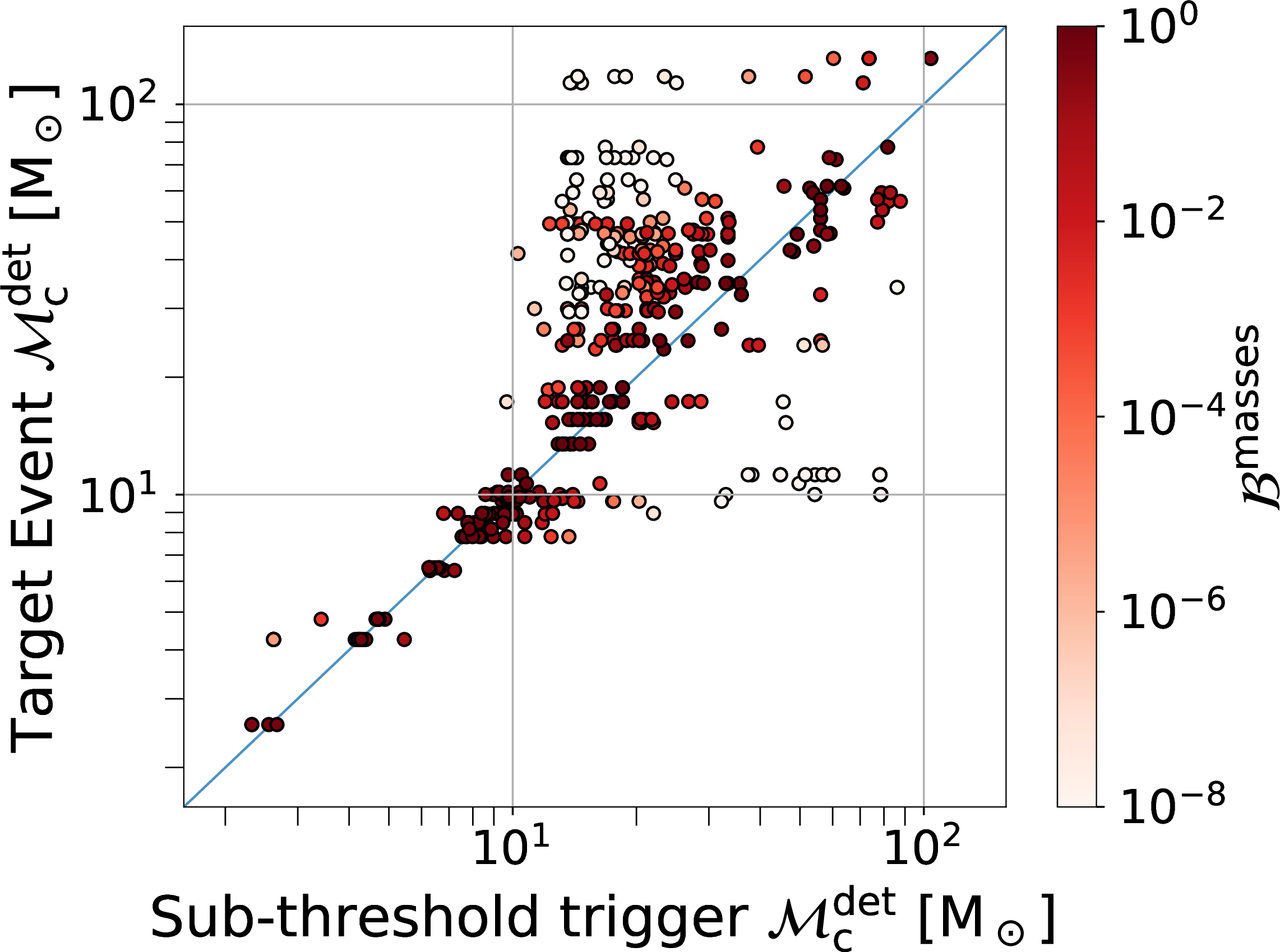 Figure 5: Mean chirp mass estimates for the O3 super-sub candidate pairs and their \mathcal{B}^\mathrm{masses}. As expected, the majority of events with large \mathcal{B}^\mathrm{masses} lie along the diagonal. The coefficient’s value decreases for events situated away from the diagonal.