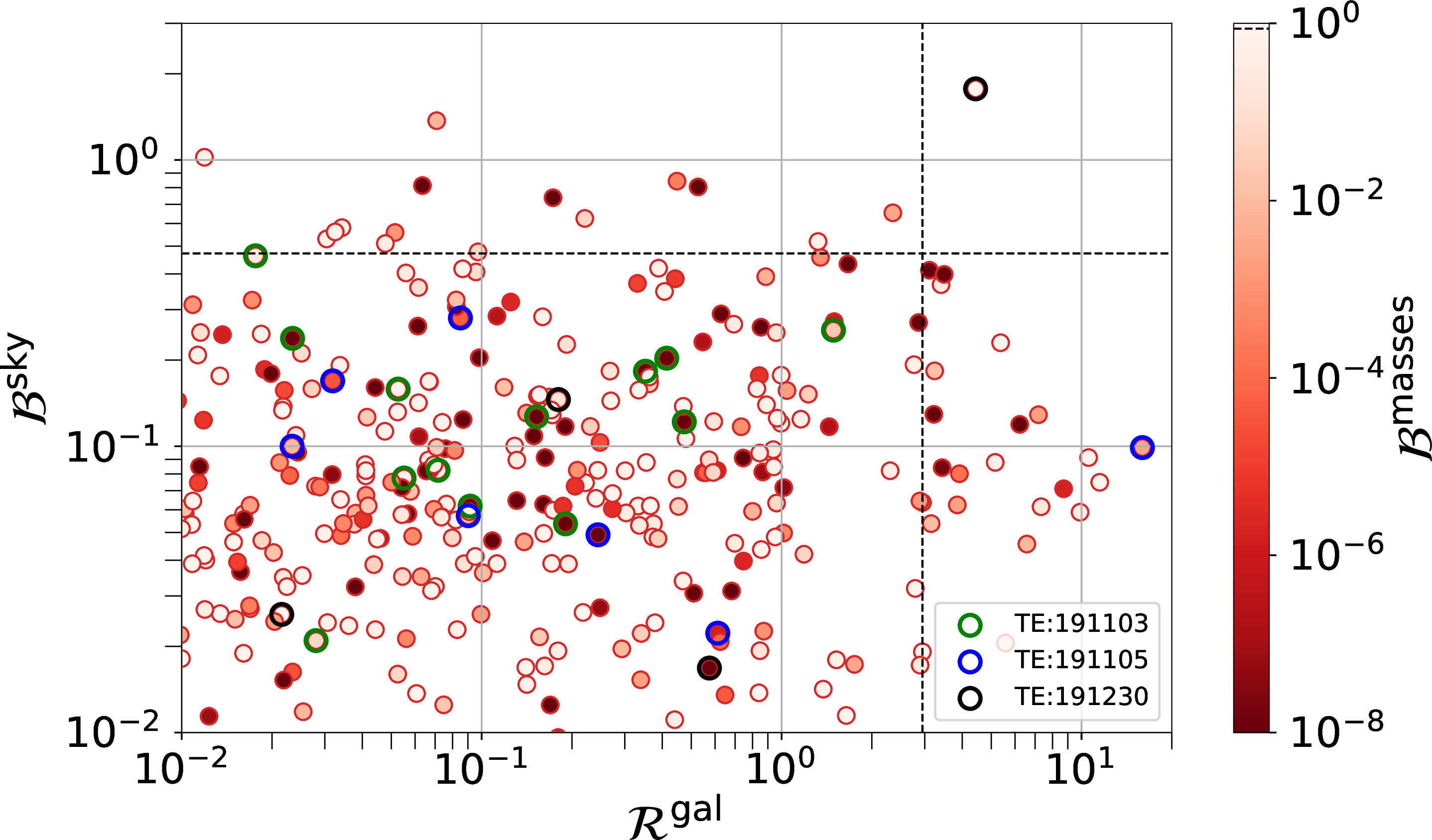 Figure 7: Statistics for the individual super-sub pairs which were found by TESLA during the LVK full O3 lensing searches [38]. Black dashed lines represent the statistic value corresponding to the top 5 percentile of all the pairs. An obvious, solitary, outlier is identified in the top-right corner of the plot. In addition to being in the top 5th percentile of the two statistics on the x and y axes, it is also in the top 5^\mathrm{th} percentile of the statistic on the color bar (see the dashed black line there). We also highlight the triggers corresponding to the target events GW191230 (green), GW191105 (blue) and GW191103 (black).