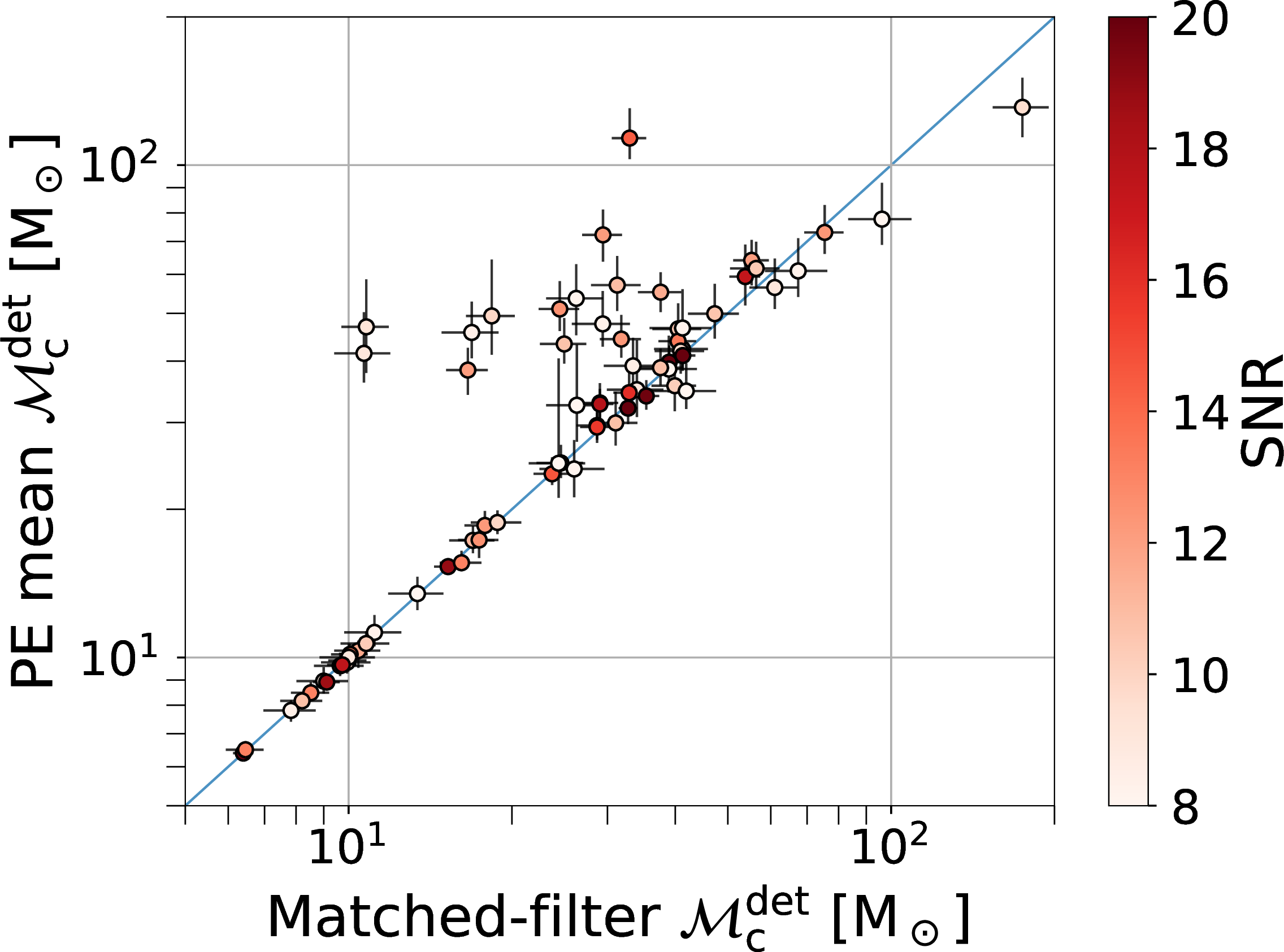 Figure 1: Chirp mass estimates from PE and matched-filter-based searches for the GWTC-3 events. About 10-15 \% of events are significantly biased – the mean value of the detector-frame chirp mass lying outside the 90\% confidence of the corresponding PE posteriors (vertical error bars) and matched-filter chirp mass (horizontal error bars) coming from Eq. 2 . If these error bars cross the diagonal, then those events should not be considered as significantly biased. The lower chirp mass binaries are less biased than the high ones due to their longer inspiral in the frequency band of LIGO-Virgo detectors.