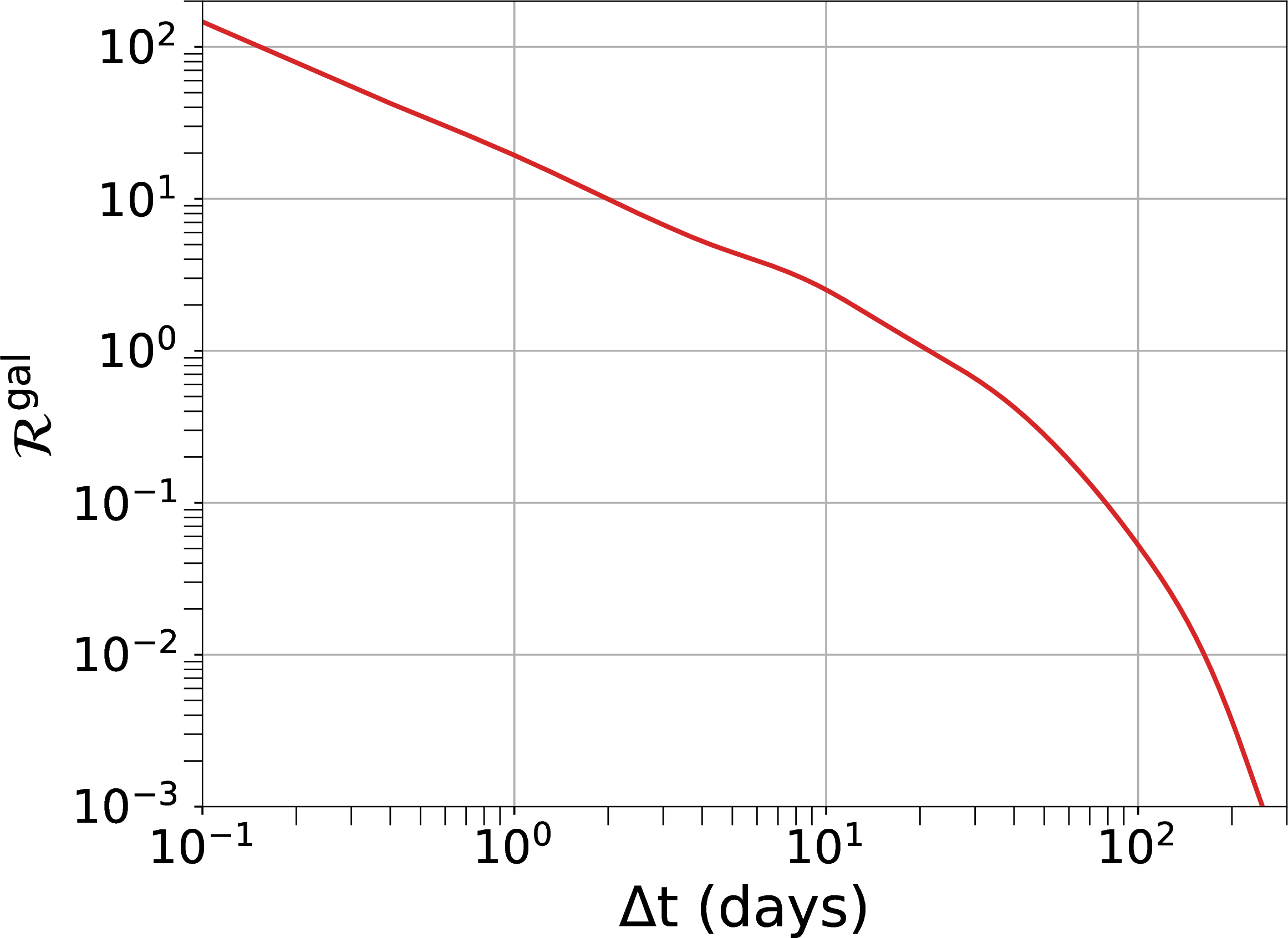 Figure 2: \mathcal{R}^\mathrm{gal} statistic as a function of the time delay between the events, assuming the O3 observation time. This is a model-dependent statistic – the galaxy lens is assumed to be a singular isothermal ellipsoid, and the lens parameters are fit to the SDSS catalog. Lens redshifts are also assumed to follow the SDSS catalog, while source masses assume a power-law + peak model.