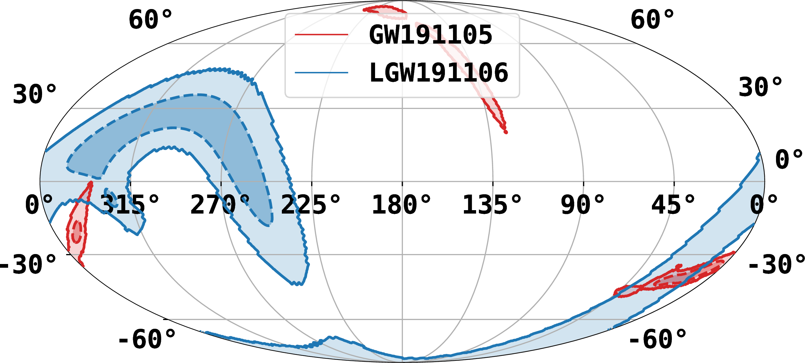 Figure 9: Skymaps of GW191105 and LGW191106. The dark (light) shaded region represents the 50 (90) % contour. The skymap overlap is even visually seen to be modest and is also evidenced in the low skymap overlap statistic value.