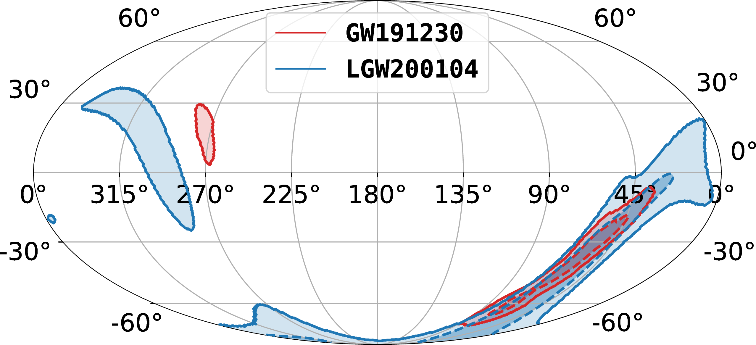 Figure 8: Skymaps of GW191230 and LGW200104. The dark (light) shaded region represents the 50 (90) % contour. There is a significant visual overlap between the two skymaps. This is further corroborated by the high skymap overlap statistic value.