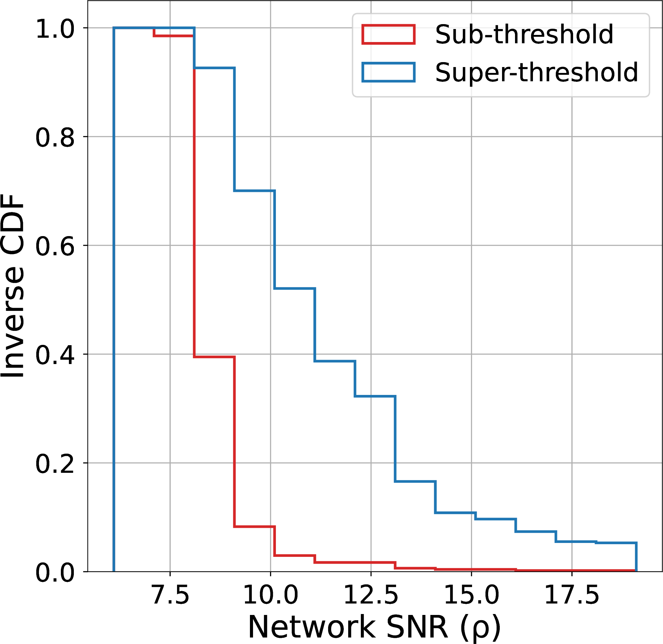 Figure 4: Inverse cumulative distribution function of the network SNRs. The sub-threshold triggers have lower SNRs as compared to super-threshold ones but all of them have \mathrm{SNR} > 7. In fact, 40\% of the subthreshold events have \mathrm{SNR} > 8.