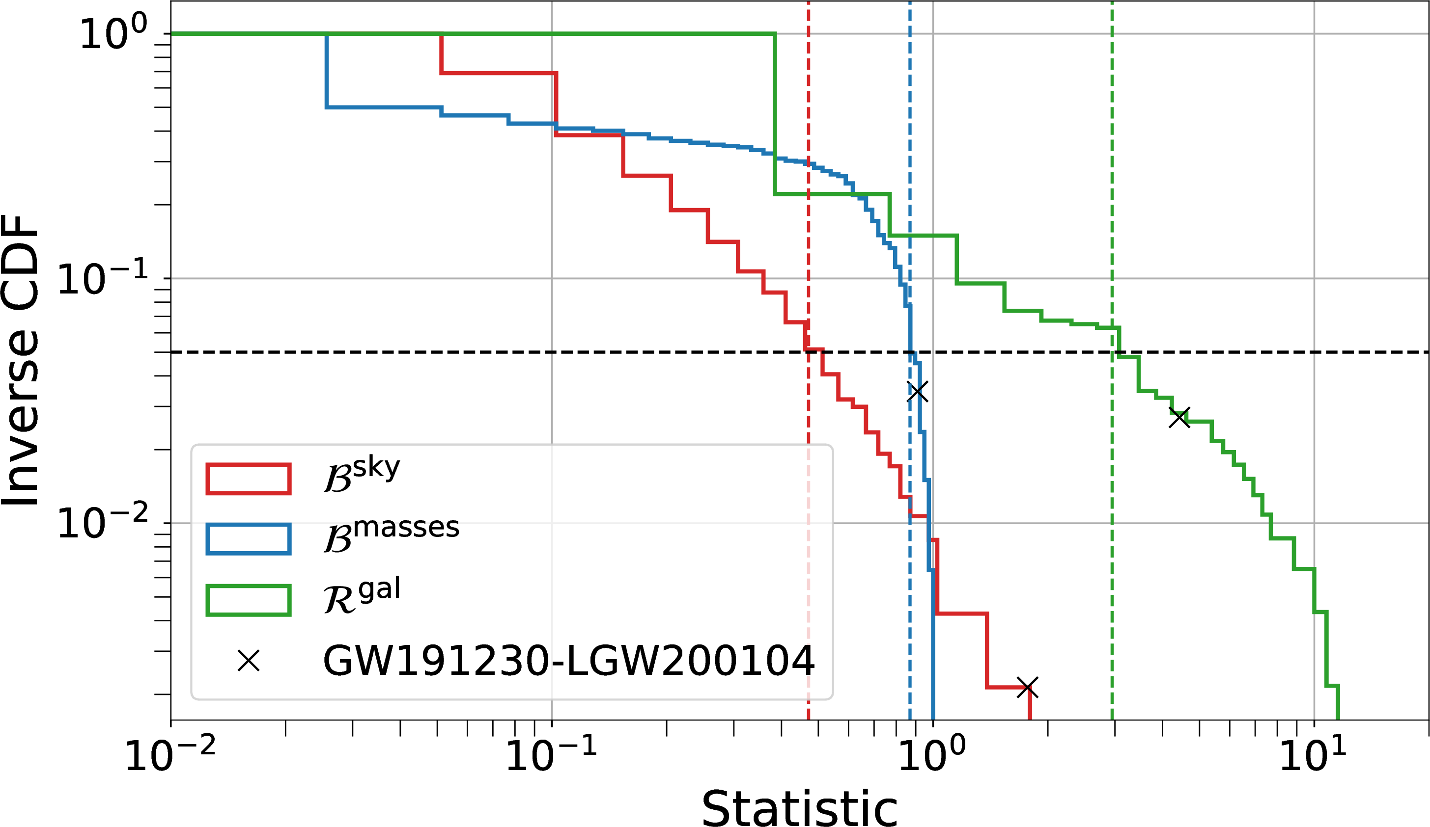 Figure 6: Inverse cumulative distribution function of the statistics for the O3 super-sub pairs. The dashed lines correspond to the top 5 percentile of the estimated values, which is found to be at \mathcal{R}^\mathrm{gal} = 2.95, \mathcal{B}^\mathrm{sky} = 0.47, and \mathcal{B}^\mathrm{masses} = 0.87 respectively. Only one event lies within this percentile, across all three statistics which is shown as a cross-mark (\times).