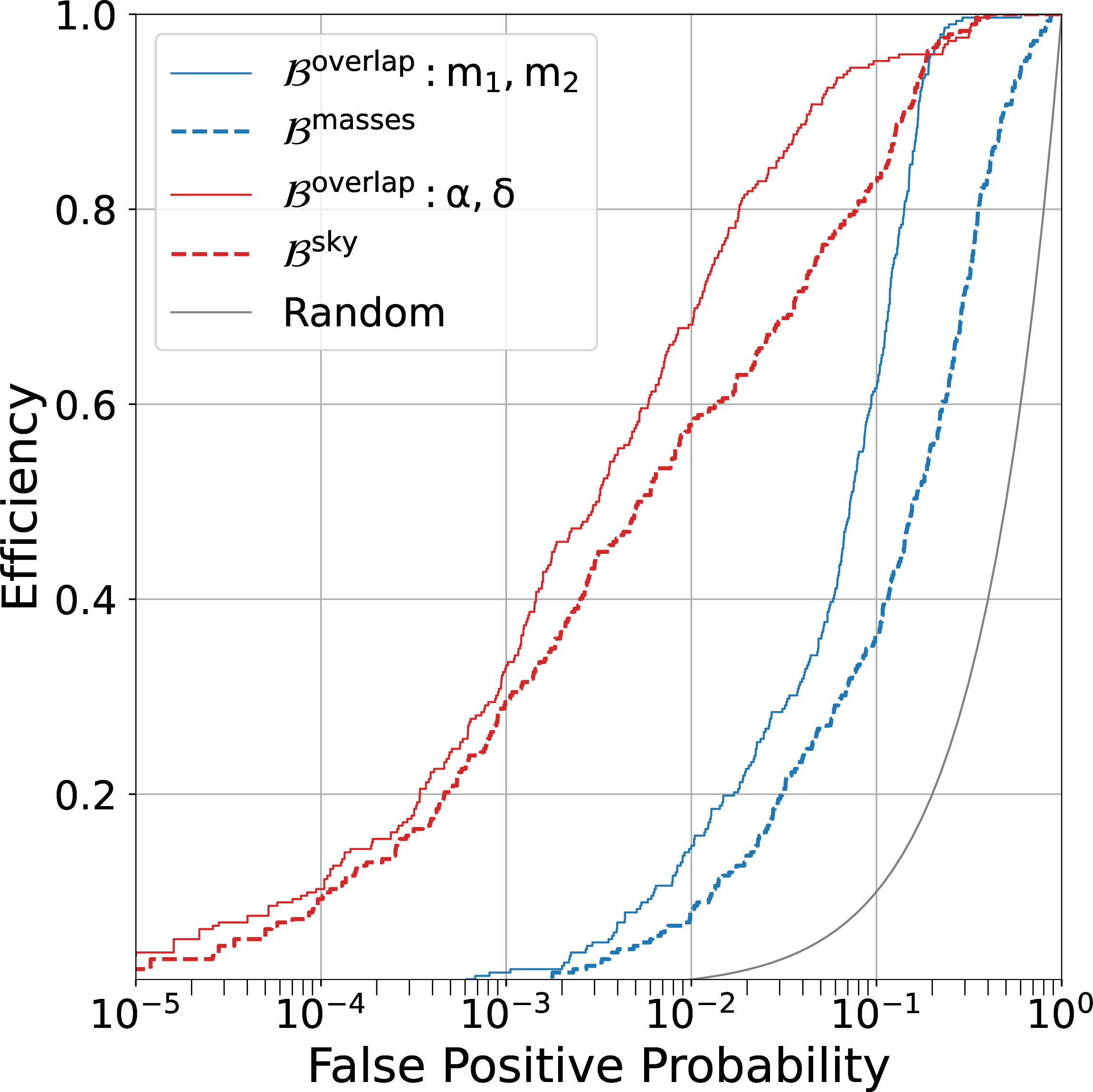 Figure 3: Comparison of the rapid identification statistics against the PE-based posterior overlap method. There is only a partial loss in efficiency using these statistics relative to PO.