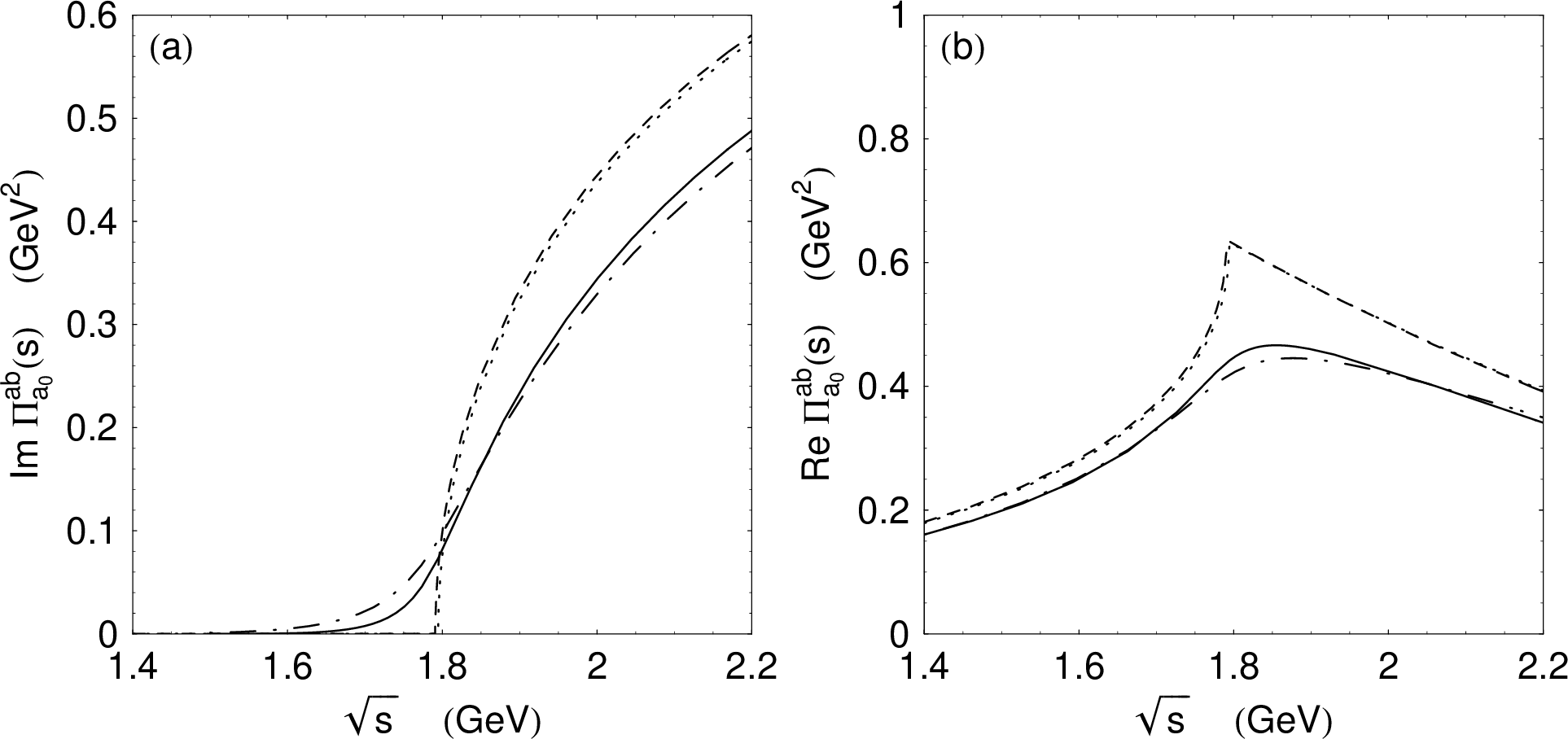 Figure 1: (a) Im\,\Pi^{ab }_{a_0}(s) and (b)Re\,\Pi^{ab}_{a_0}(s) as functions of \sqrt{s} forab=K^{*+}\bar K^{*0} and \rho^+\phi. The dashed and dottedcurves correspond to the K^{*+}\bar K^{*0} and \rho^+\phi decaychannels of the a_0(1710), respectively, for the case of thestable vector mesons; see Eqs. (3 )-(7 ). The solidand dot-dashed curves correspond to the K^{*+}\bar K^{*0 } and\rho^+ \phi decay channels, respectively, with taking into accountof the finite widths of the K^* and \rho mesons; see Eqs.(10 ) and (13 )-(17 ). Here, we putg^2_{a_0ab} /(16\pi)=1 GeV^2 to easier understand the scale ofthe functions Im \,\Pi^{ab}_{a_0}(s) andRe\,\Pi^{ab}_{a_0}(s).