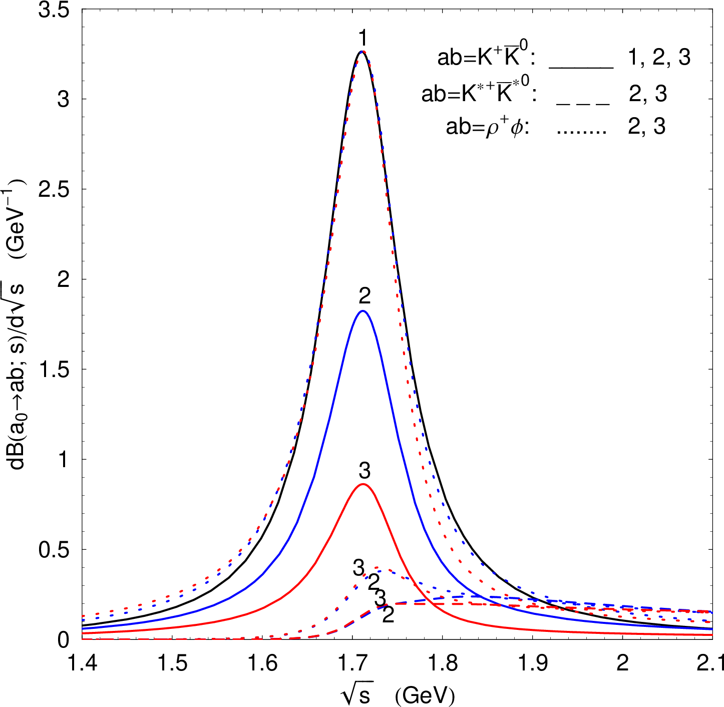 Figure 2: The mass spectra d\mathcal{B}(a_0\to ab;\,s)/d\sqrt{s}. Solid curves 1-​3 correspond to the a^+_0\toK^+\bar K^0 decay; dashed curves 2 and 3 to a^+_0\to K^{*+} \barK^{*0}; dotted curves 2 and 3 to a^+_0\to\rho^+\phi. The curvenumbers are attached to the numbers of the value sets of the a_0resonance parameters in Table III. The dotted curves without numberswhich practically coincide with solid curve 1 in the peak region areexplained in the text.