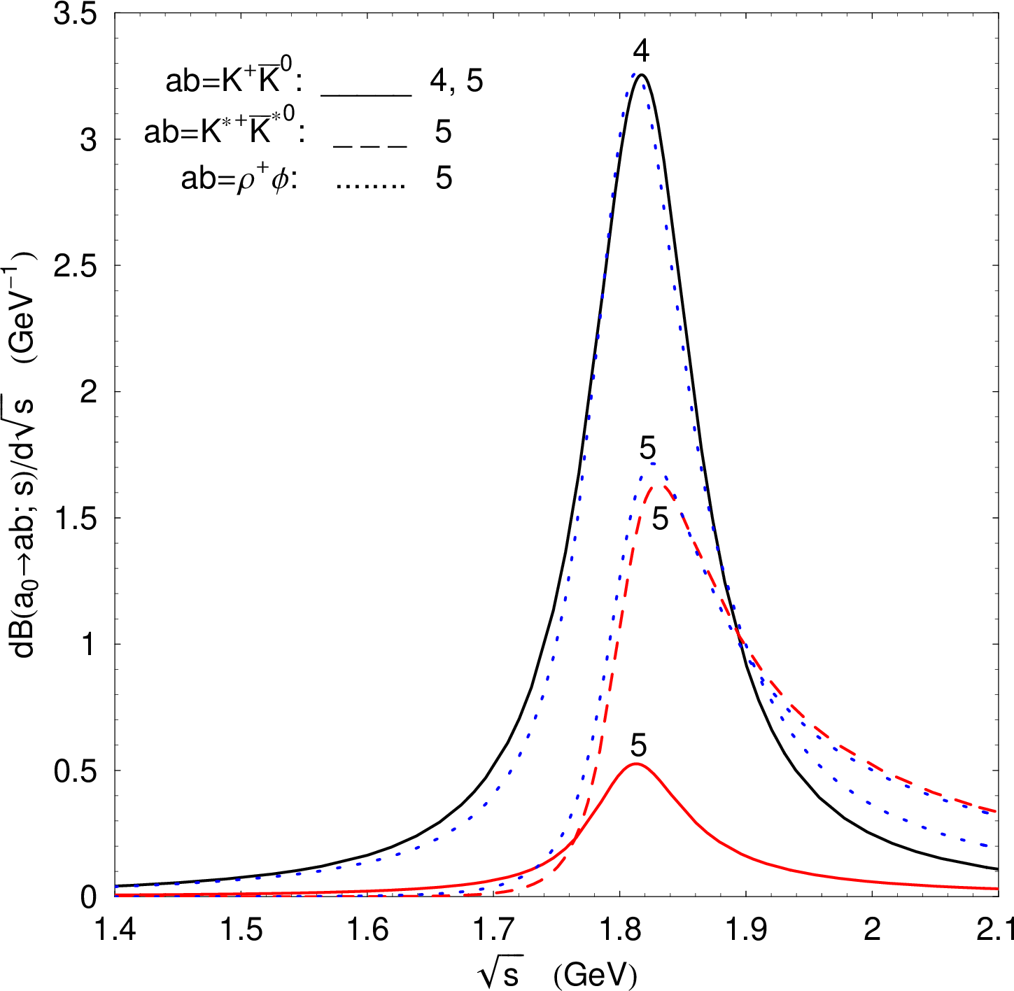 Figure 3: The mass spectra d\mathcal{B}(a_0\to ab;\,s)/d\sqrt{s}. Solid curves 4 and 5 correspond to the a^+_0\toK^+\bar K^0 decay; dashed curve 5 to a^+_0\to K^{*+} \bar K^{*0};dotted curve 5 to a^+_0\to\rho^+\phi. The curve numbers areattached to the numbers of the value sets of the a_0 resonanceparameters in Table III. The dotted curve without number whichpractically coincides with solid curve 4 in the peak region isexplained in the text.