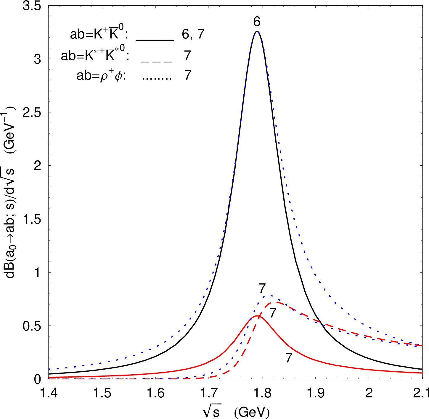 Figure 4: The mass spectra d\mathcal{B}(a_0\to ab;\,s)/d\sqrt{s}. Solid curves 6 and 7 correspond to the a^+_0\toK^+\bar K^0 decay; dashed curve 7 to a^+_0\to K^{*+} \bar K^{*0};dotted curve 7 to a^+_0\to\rho^+\phi. The curve numbers areattached to the numbers of the value sets of the a_0 resonanceparameters in Table III. The dotted curve without number whichpractically coincides with solid curve 6 in the region of the peakmaximum is explained in the text.