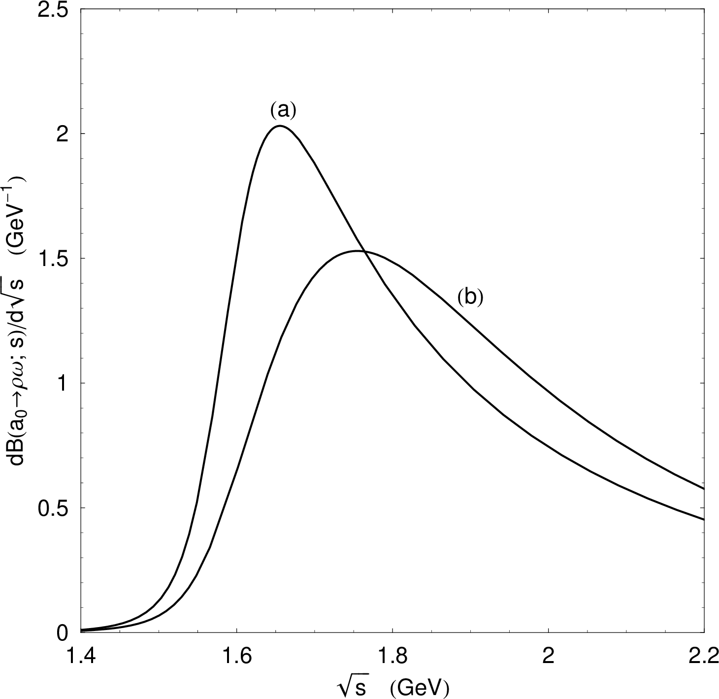 Figure 5: Curves (a) and (b) show the mass spectrumd\mathcal{B}(a_0\to\rho \omega;\,s)/d\sqrt{s} calculated atm_{a_0}=1710 and 1817 MeV, respectively. See the text fordetails.