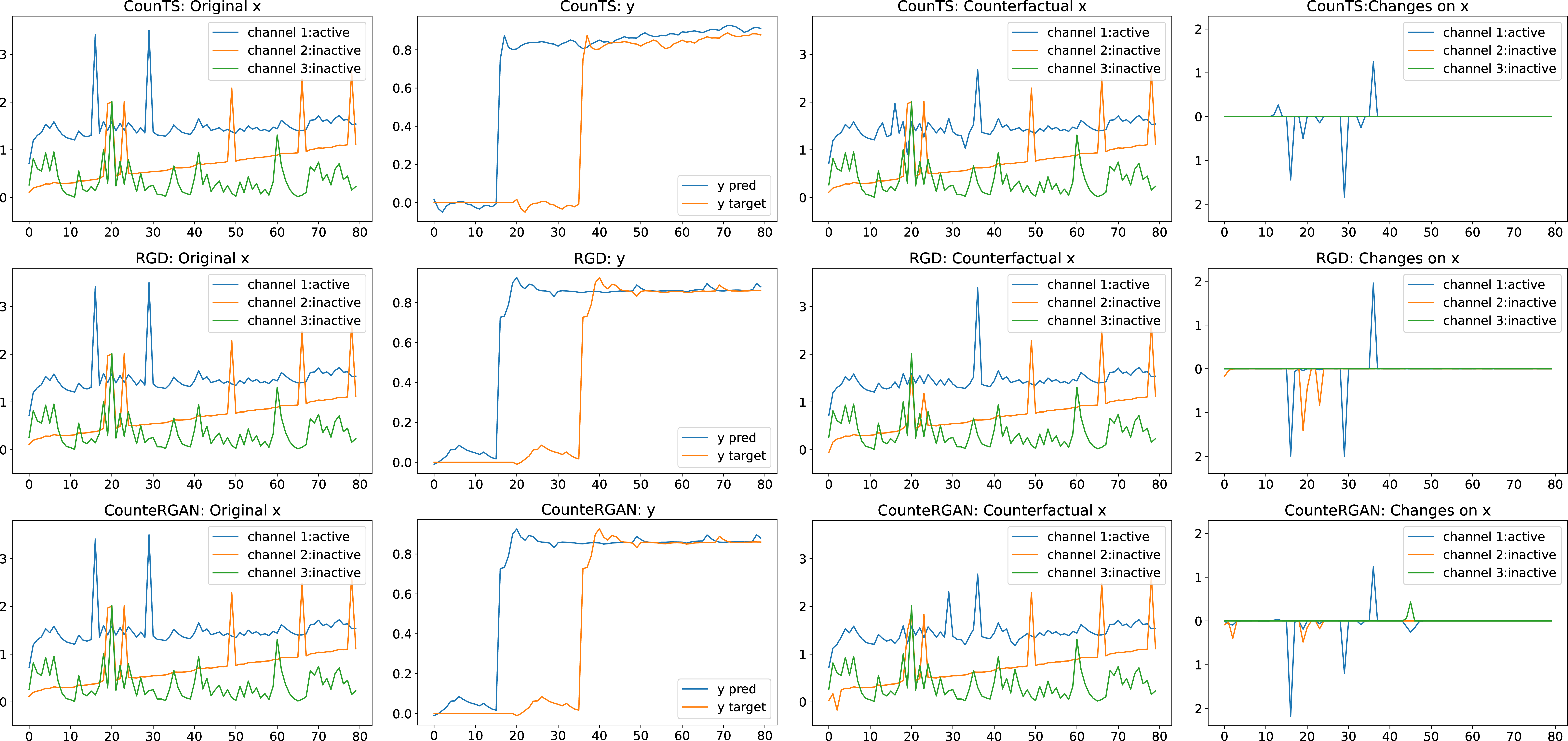 Figure 3: Qualitative results on the Spike dataset. Column 1 shows the original input {\boldsymbol{x}} for CounTS, RGD, and CounteRGAN, respectively. Column 2 shows the predictions {\boldsymbol{y}}^{pred} and counterfactual (target) labels {\boldsymbol{y}}^{cf}. The prediction for RGD and CounteRGAN are identical since they use the same prediction model. Column 3 shows the counterfactual input {\boldsymbol{x}}^{cf}. Column 4 shows the changes on input, i.e., {\boldsymbol{x}}^{cf} - {\boldsymbol{x}}. FIT cannot provide actionable explanations (see the importance score generated by FIT in Appendix 10).