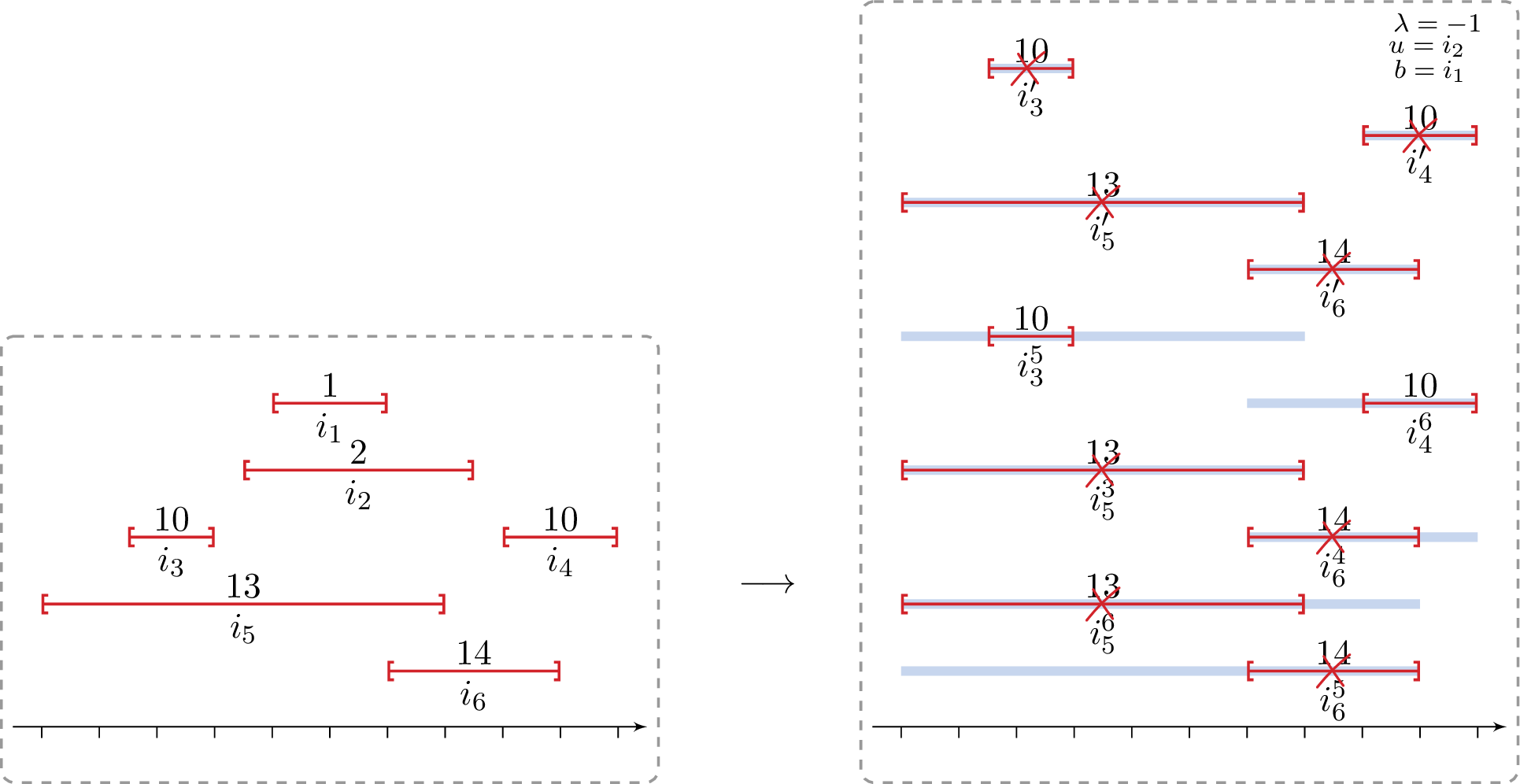 Figure 2: Reduction from (1,1)-Robust Interval Scheduling to Interval Scheduling with Colors. Here, we guessed \lambda = -1, and i_2 as the universal and i_1 as the extra backup. The crossed jobs in the instance of ISC are the pruned jobs. The jobs i_5', i_6', i_5^3, i_6^4, i_5^6, and i_6^5 are pruned because their red part overlaps with the universal backup. Additionally, the jobs i_3' and i_4' are pruned because their \lambda' values are greater than the current \lambda =-1 value.