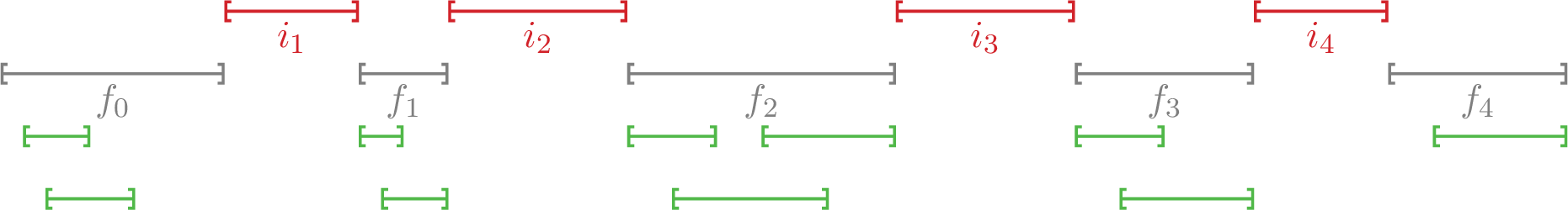 Figure 3: The set of red intervals consists of a solution, and the set of gray intervals are the corresponding free intervals which together form the set Free. Additionally, the green intervals form the set I_{\rm Free} \subseteq I.