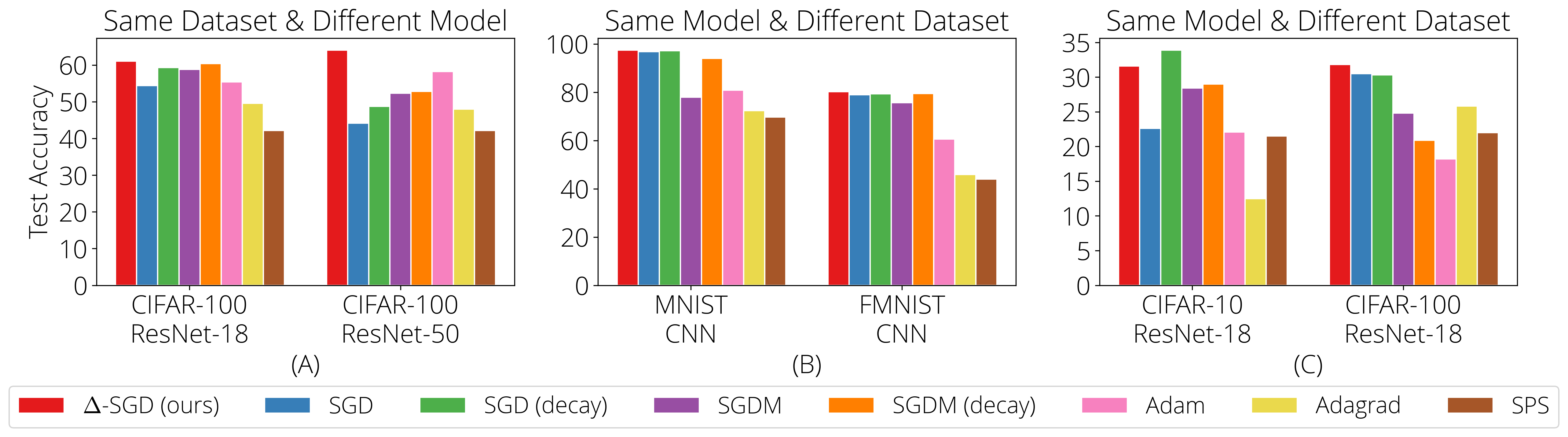 Figure 4: The effect of changing the dataset and the model architecture on different client optimizers. \Delta-SGD remains superior performance without additional tuning when model or dataset changes, whereas other methods often degrades in performance. (A): CIFAR-100 trained with ResNet-18 versus Resnet-50 (\alpha=0.1), (B): MNIST versus FMNIST trained with CNN (\alpha=0.01), (C): CIFAR-10 versus CIFAR-100 trained with ResNet-18 (\alpha=0.01).