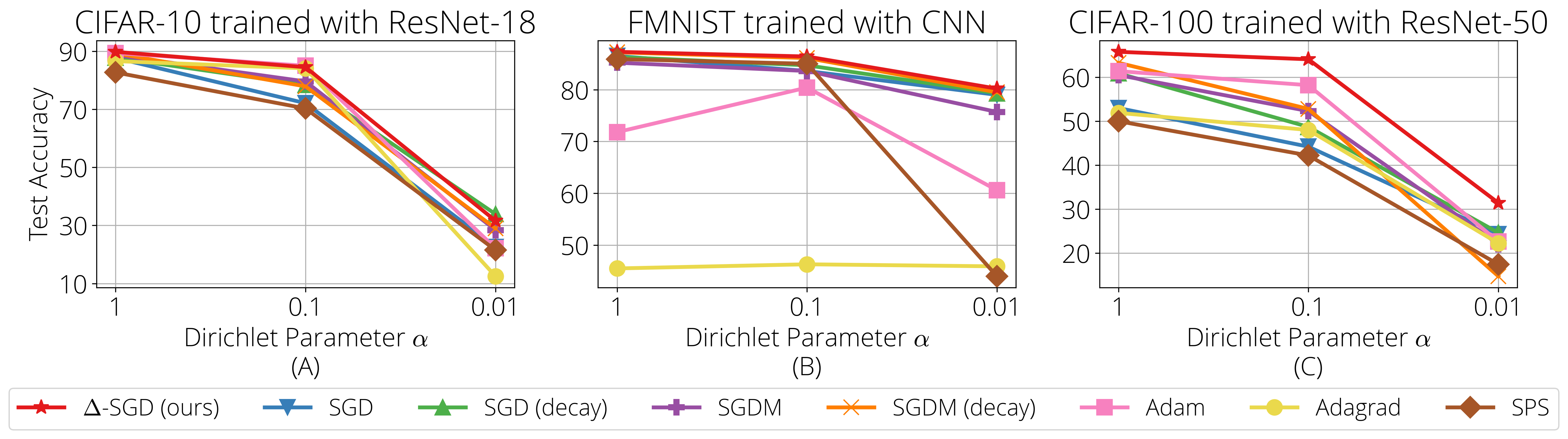 Figure 3: The effect of stronger heterogeneity on different client optimizers, induced by the Dirichlet concentration parameter \alpha \in \{0.01, 0.1, 1\}. \Delta-SGD remains robust performance in all cases, whereas other methods show significant performance degradation when changing the level of heterogeneity \alpha, or when changing the setting (model/architecture).
