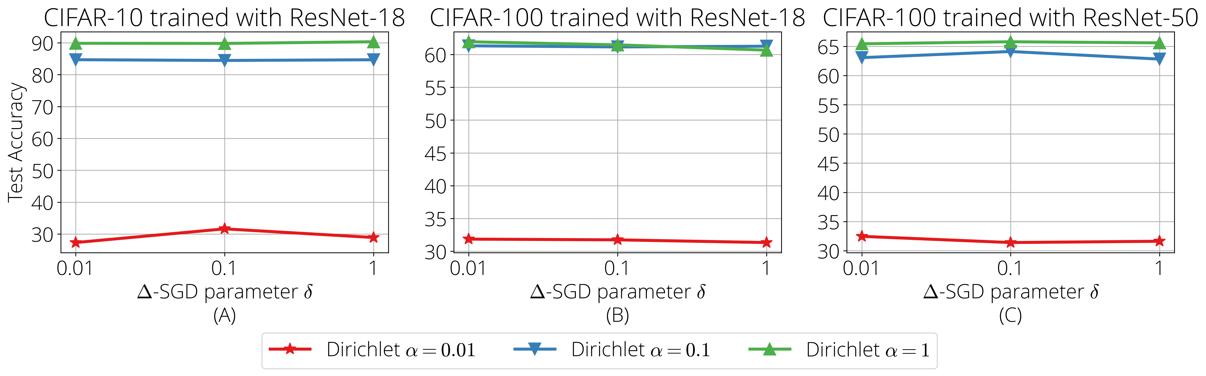 Figure 5: Effect of using different \delta in the second condition of the step size of \Delta-SGD.